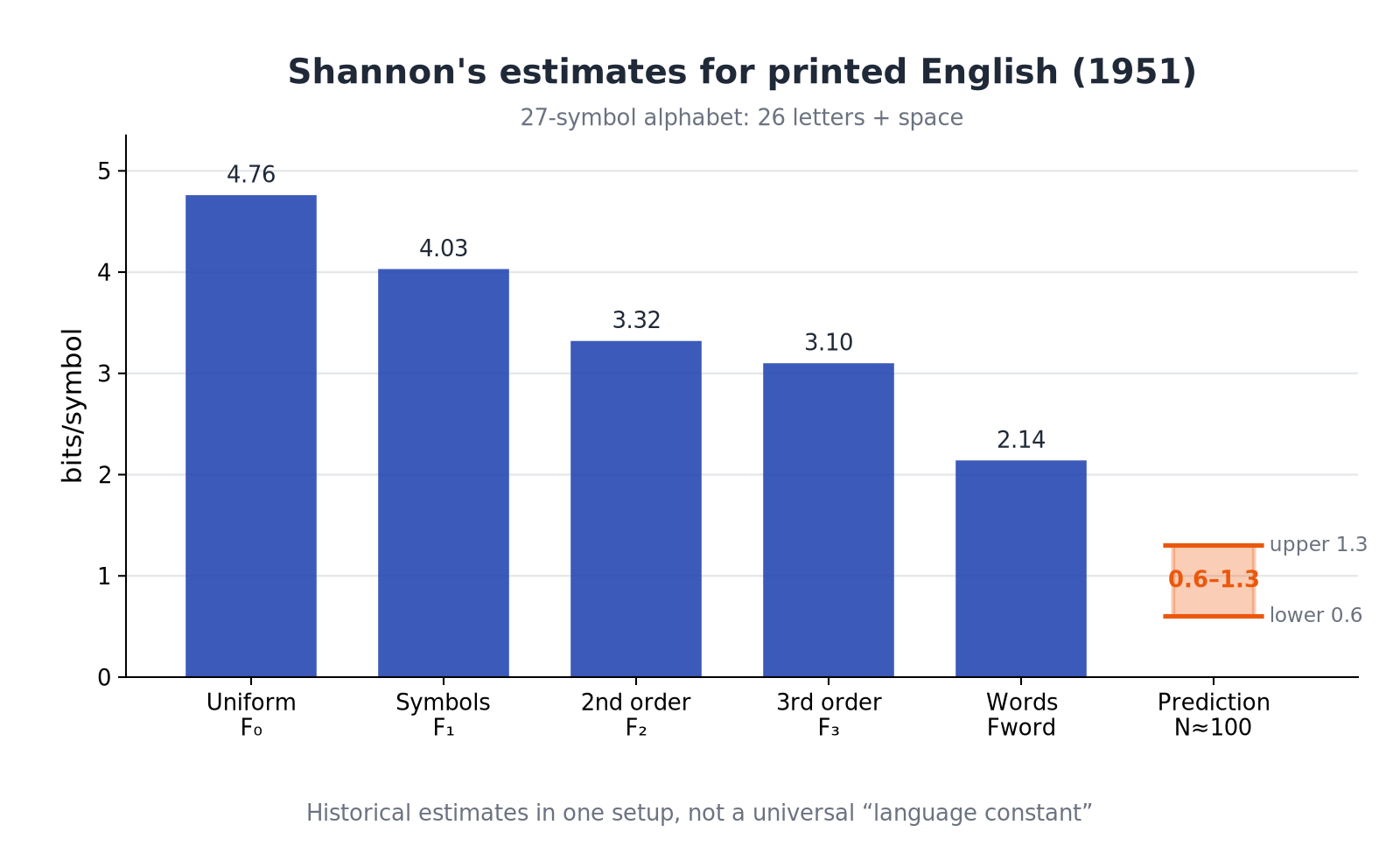 Illustration for: Shannon asks a person to act as a language model