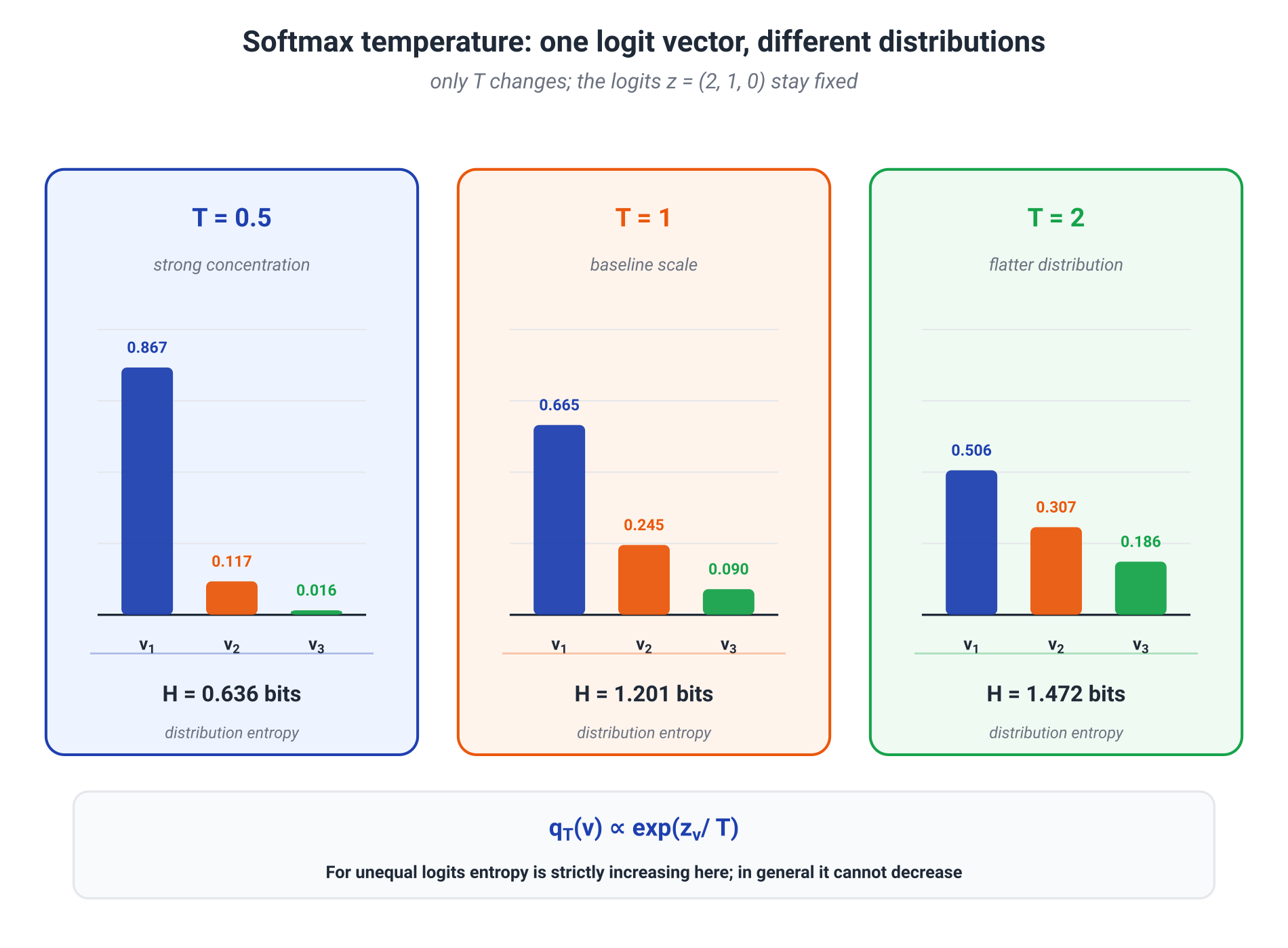 Illustration for: Temperature: one case where the direction is exact