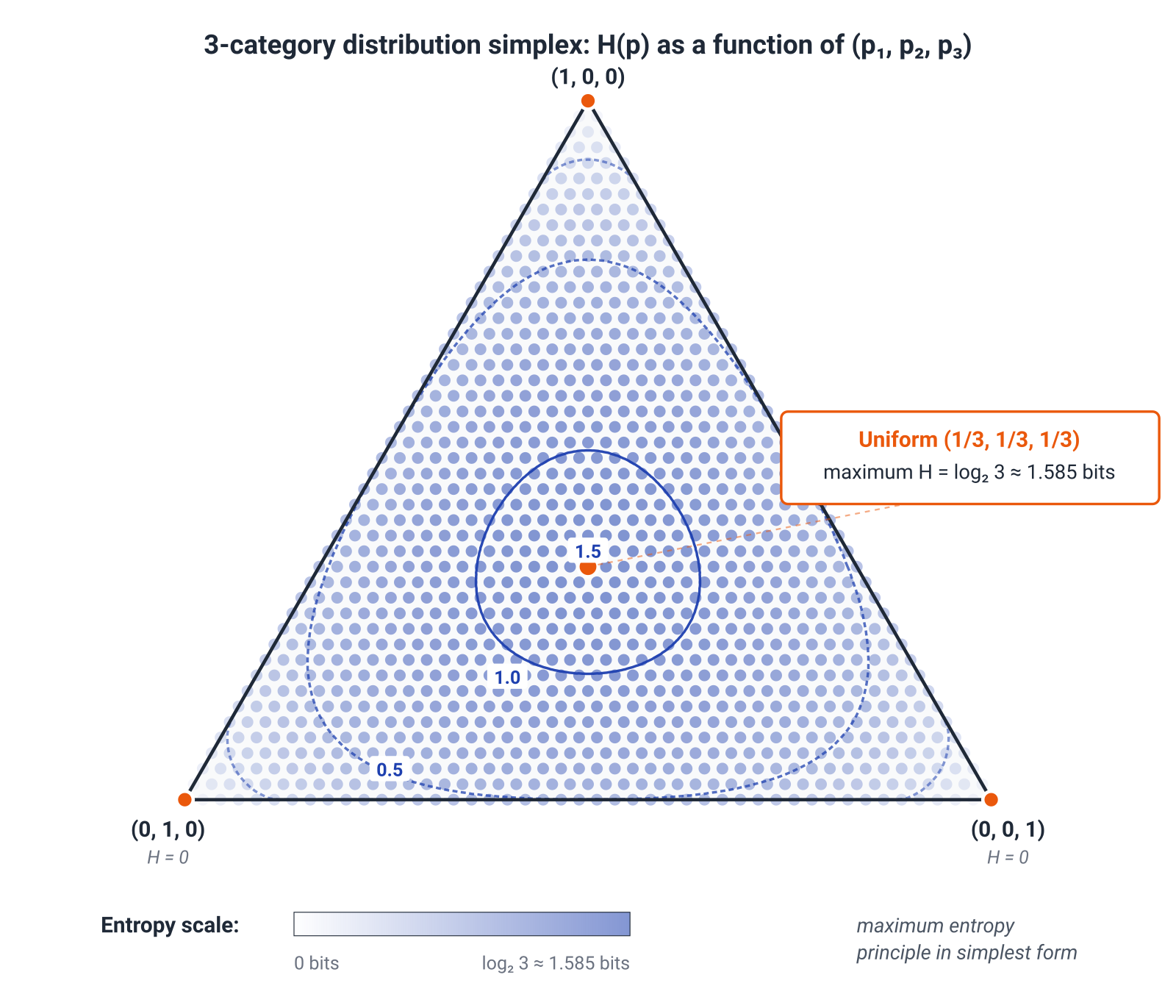 Illustration for: Property 1. From certainty to the uniform distribution