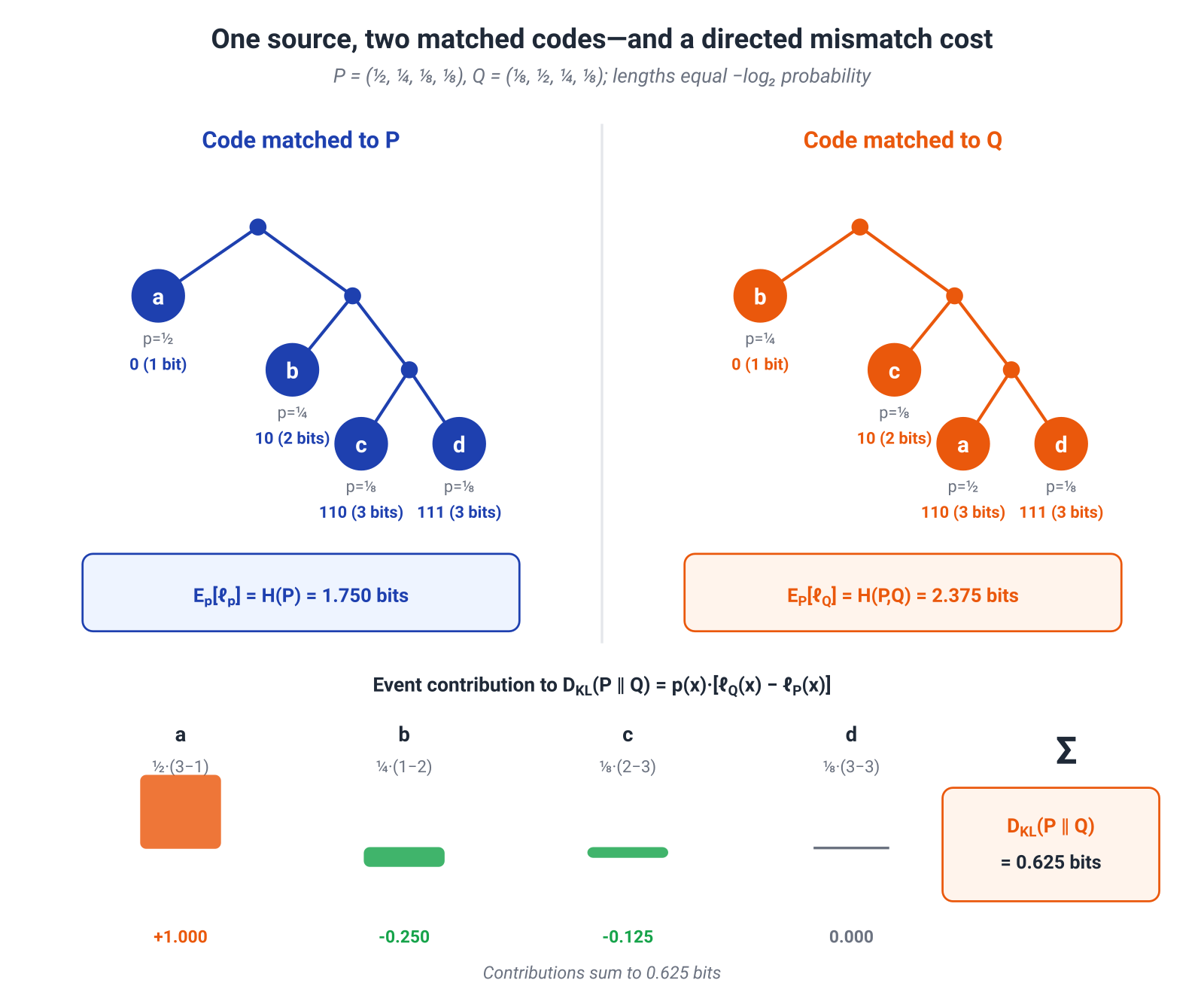 Illustration for: A dyadic example: equal entropy, unequal mismatch cost