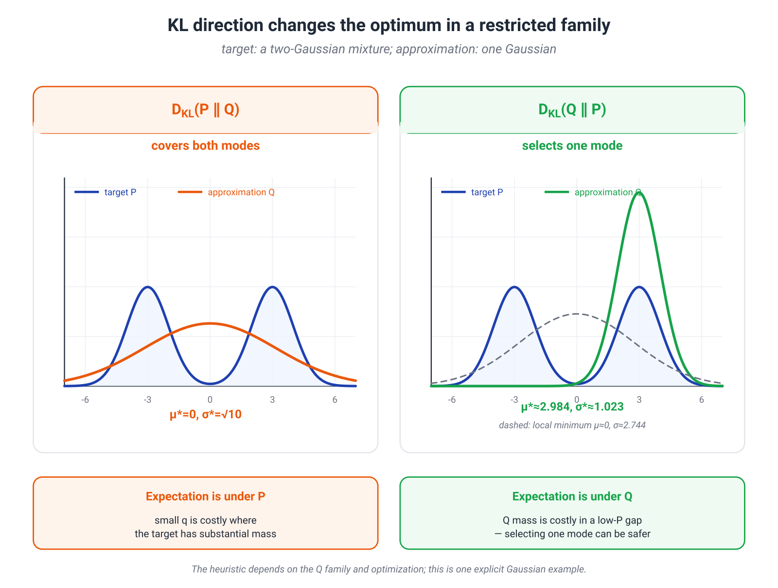Illustration for: Reverse KL: selecting one safe region can be cheaper