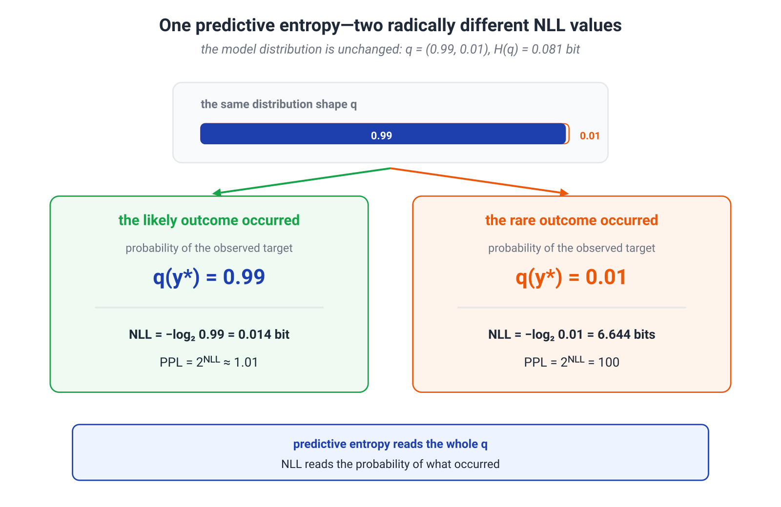Illustration for: PPL and predictive entropy answer different questions
