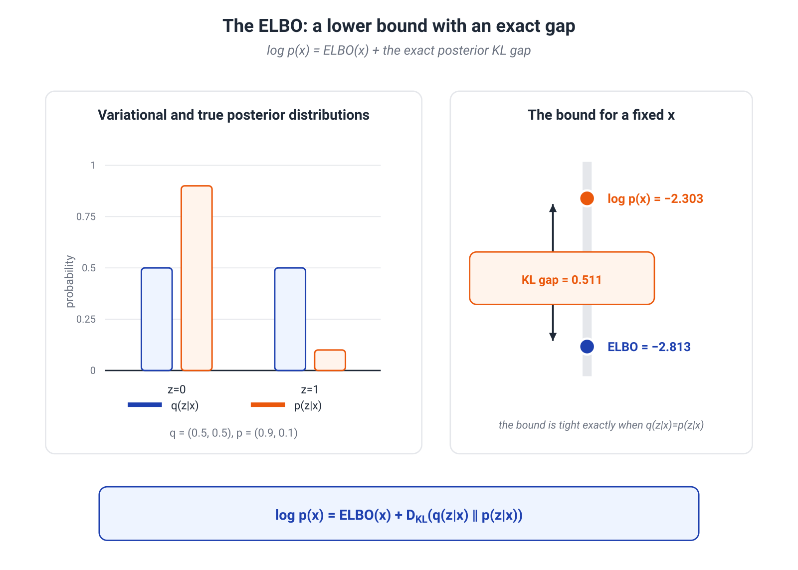Illustration for: The gap is known exactly
