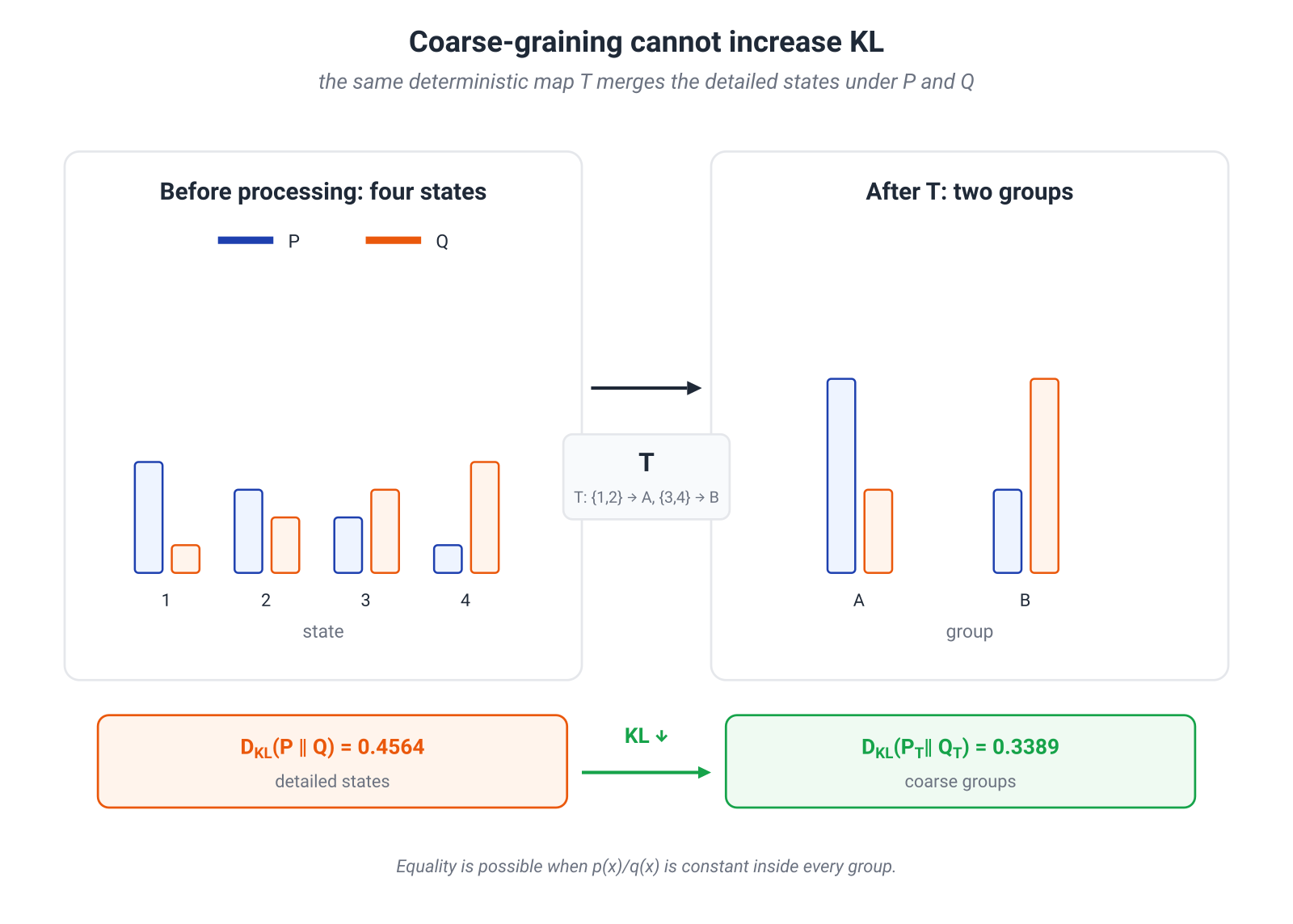 Illustration for: Coarse-graining cannot increase KL