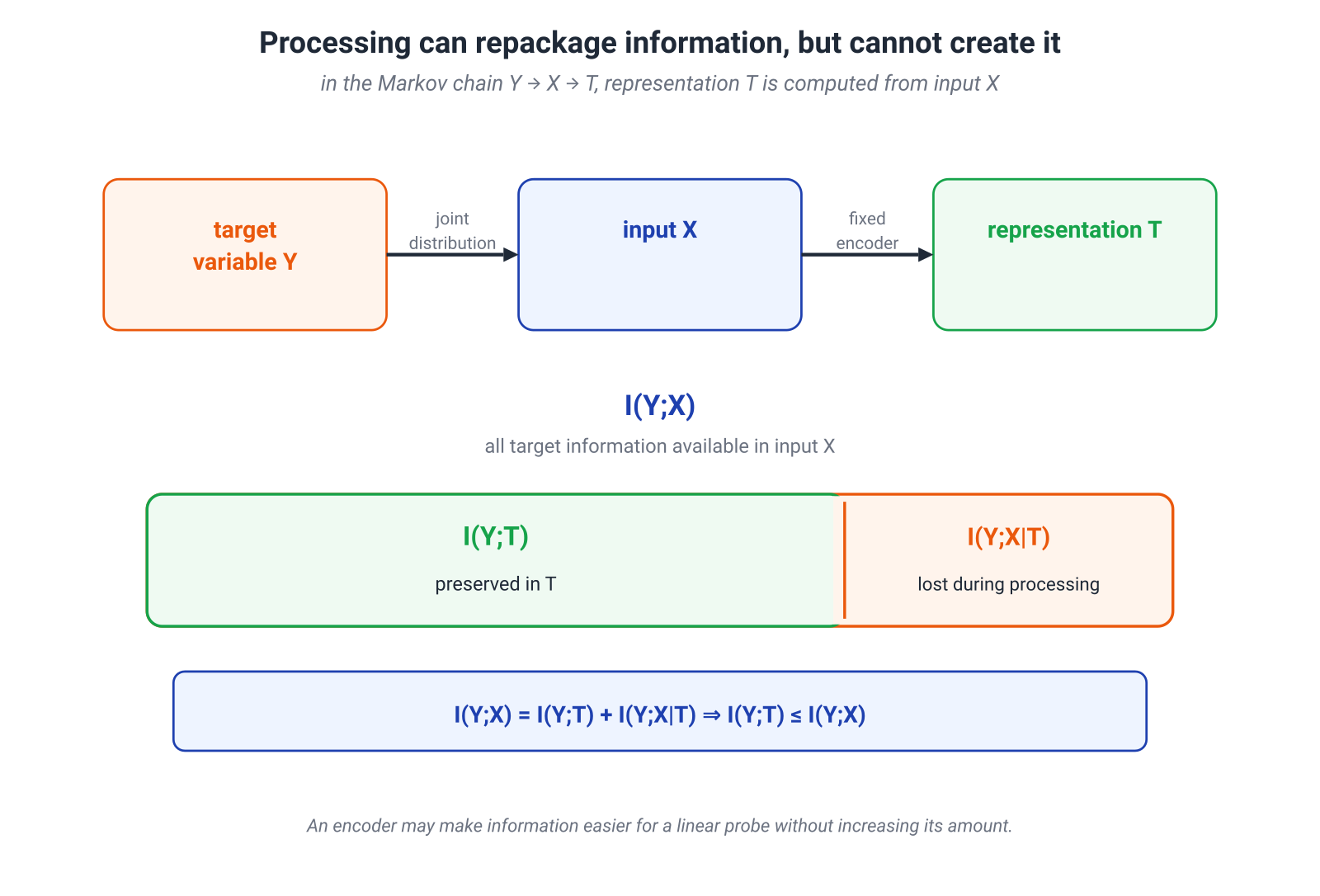 Illustration for: 5.5. DPI: an encoder can repackage information, but it cannot print new target bits