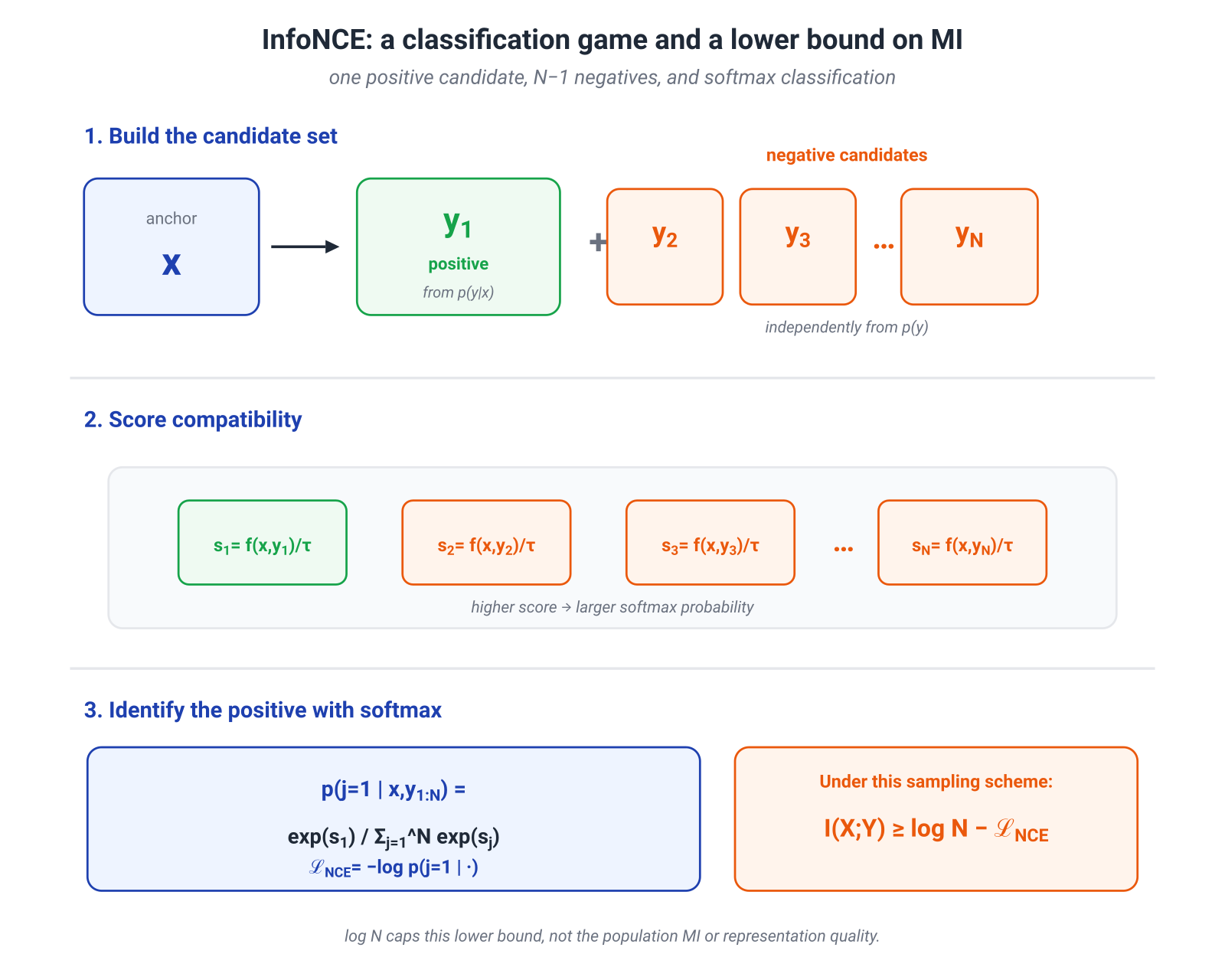 Illustration for: 5.9. InfoNCE: finding the matched pair among random candidates