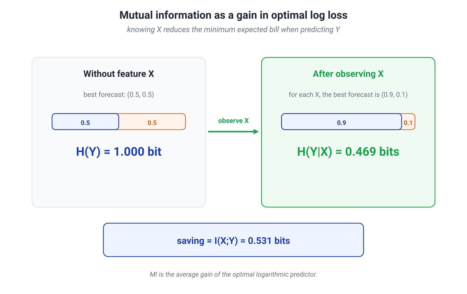 Illustration for: 5.1. A feature is useful only relative to a target