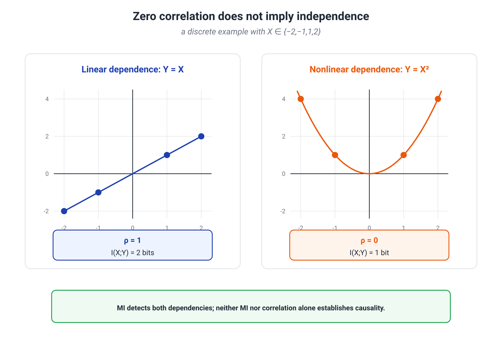 Illustration for: MI and correlation