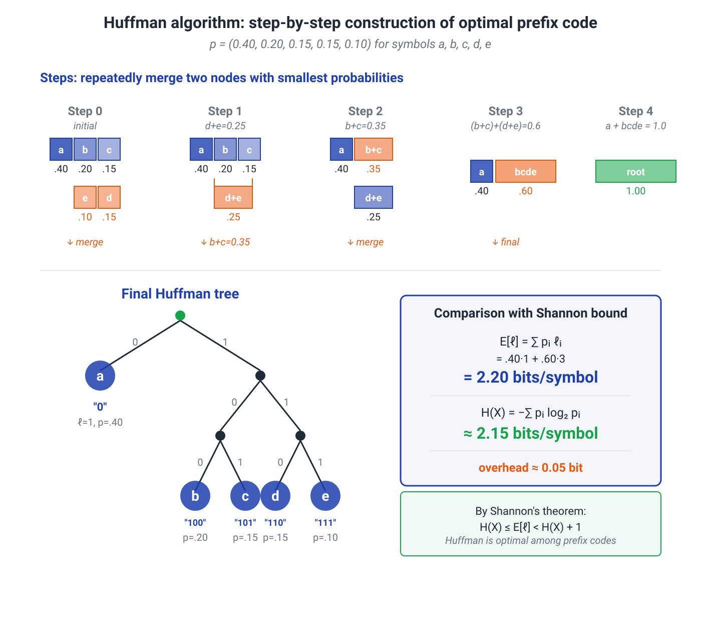 Illustration for: Huffman coding