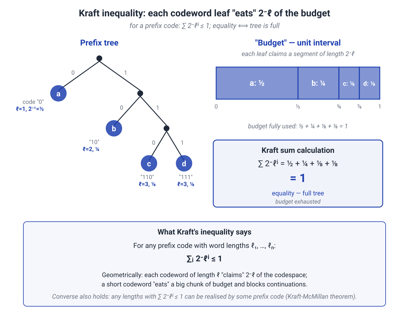 Illustration for: 6.2. Prefix codes and the Kraft--McMillan inequality