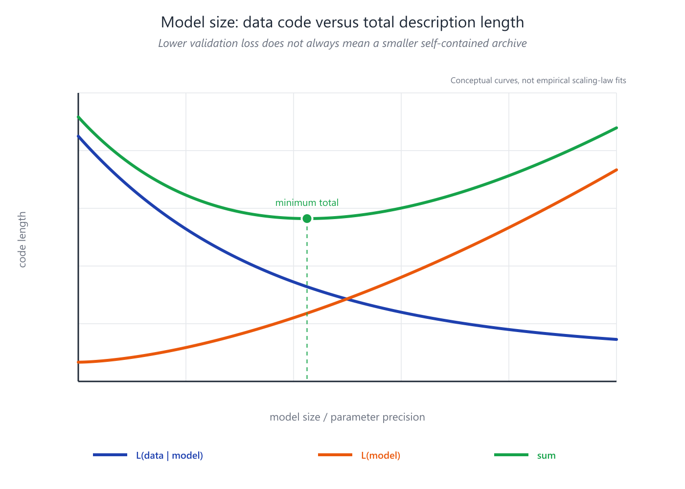 Illustration for: 6.8. Model size, scaling laws, and total description length