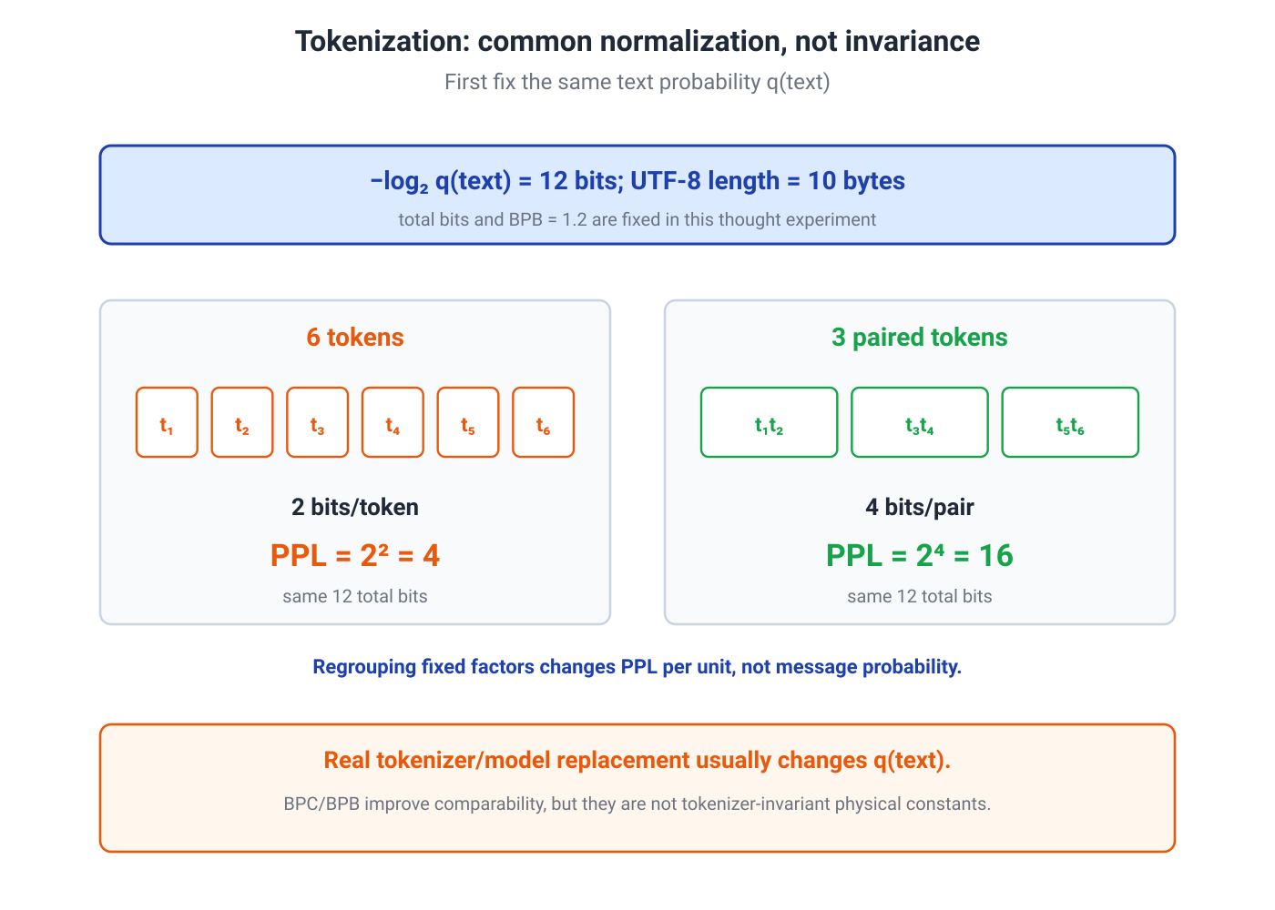 
The ideal information length is
To terminate the code, however, we need more than a point inside . We need a finite binary prefix all of whose continuations stay in the target interval. The five-bit number
is inside the interval, but the prefix 01111 denotes the whole dyadic interval
which extends past .
The six-bit interval
fits completely and corresponds to the prefix 011101.
This small detail matters: arithmetic coding transmits a finite binary description that keeps the decoder inside the intended interval, not merely a conveniently chosen real number.
A standard idealized construction can choose
Rounding is now paid once per message rather than once per symbol.
Conditional probabilities and autoregressive models
A fixed source partitions intervals with the same probability table at every step. A language model changes the table after every token:
After steps, the selected interval has width
and ideal length
That is the entire mechanism behind the language-modeling/compression correspondence: the model updates probabilities, and the coder updates an interval.
Practical systems often use range coding or Asymmetric Numeral Systems (ANS). Exact decoding requires encoder and decoder to reproduce the same
- quantized probabilities;
- tokenizer and vocabulary order;
- initial context, EOS convention, and reset rules;
- finite arithmetic and boundary handling.
The emitted stream is therefore close to the NLL length, but no single universal constant covers every implementation. Finite precision may accumulate a small redundancy; headers and metadata carry their own cost.
6.5. Long sequences: block coding, the AEP, and entropy rate
A one-symbol code is constrained by integer lengths. A long block spreads one unit of rounding across many symbols.
Lossless block coding
Let be i.i.d. and treat the whole block as one supersymbol. Then
Applying the one-symbol theorem to the block distribution gives a prefix code with
After dividing by ,
This is a zero-error variable-length code: the block is recovered exactly, while the expected rate approaches entropy.
The phrase “entropy is achievable” now has a precise meaning. We do not create a 2.37-bit word for one symbol; we encode a long block and let fractional ideal lengths average out.
The AEP and concentration of per-symbol information
For a finite-alphabet i.i.d. source,
This is the Asymptotic Equipartition Property (AEP).
Read it as follows: for a long random sequence, the sequence's own information length per symbol is almost surely close to entropy.
Define the typical set
For large it has three characteristic properties:
- its probability is arbitrarily close to one;
- each typical sequence has probability on the order of ;
- the number of typical sequences is on the order of .
![
Thus there are exponentially many typical strings, each is exponentially unlikely, and together they carry almost all probability mass.
Indexing the typical set yields another source-coding statement: a fixed-rate code with rate just above and error probability tending to zero. This is not the same as the previous zero-error variable-length construction. Atypical strings are either declared errors or handled by a separate escape mechanism.
Sources with dependencies
For text, the relevant quantity is not the entropy of an isolated token but the new uncertainty that remains after the past is known. For a stationary source, the natural rate is
when the limit exists.
For a finite-alphabet stationary ergodic source, the Shannon--McMillan--Breiman theorem gives
It is , not the marginal entropy , that governs asymptotic compression with dependencies. The marginal entropy ignores context and pays for the same predictable structure repeatedly.
6.6. Language-model metrics: PPL, BPC, and BPB
Perplexity, bits per character, and bits per byte are the same coding bill divided by different units.
Suppose a tokenizer maps text to tokens . The average token NLL in bits is
Then
Perplexity is an average code length with the logarithm exponentiated away.
A model spending 3 bits per token has PPL . In the special uniform case this resembles eight equiprobable continuations. For a general distribution, it is better understood as the exponential of an average log price, not a literal candidate count.
Normalization per token, character, and byte
Token PPL depends on what counts as a token. If the same message probability is merely regrouped from six tokens into three pairs, total bits stay fixed but the average cost per new unit doubles.
For example, let
With six tokens,
With three token pairs,
![Illustration for: Normalization per token, character, and byte