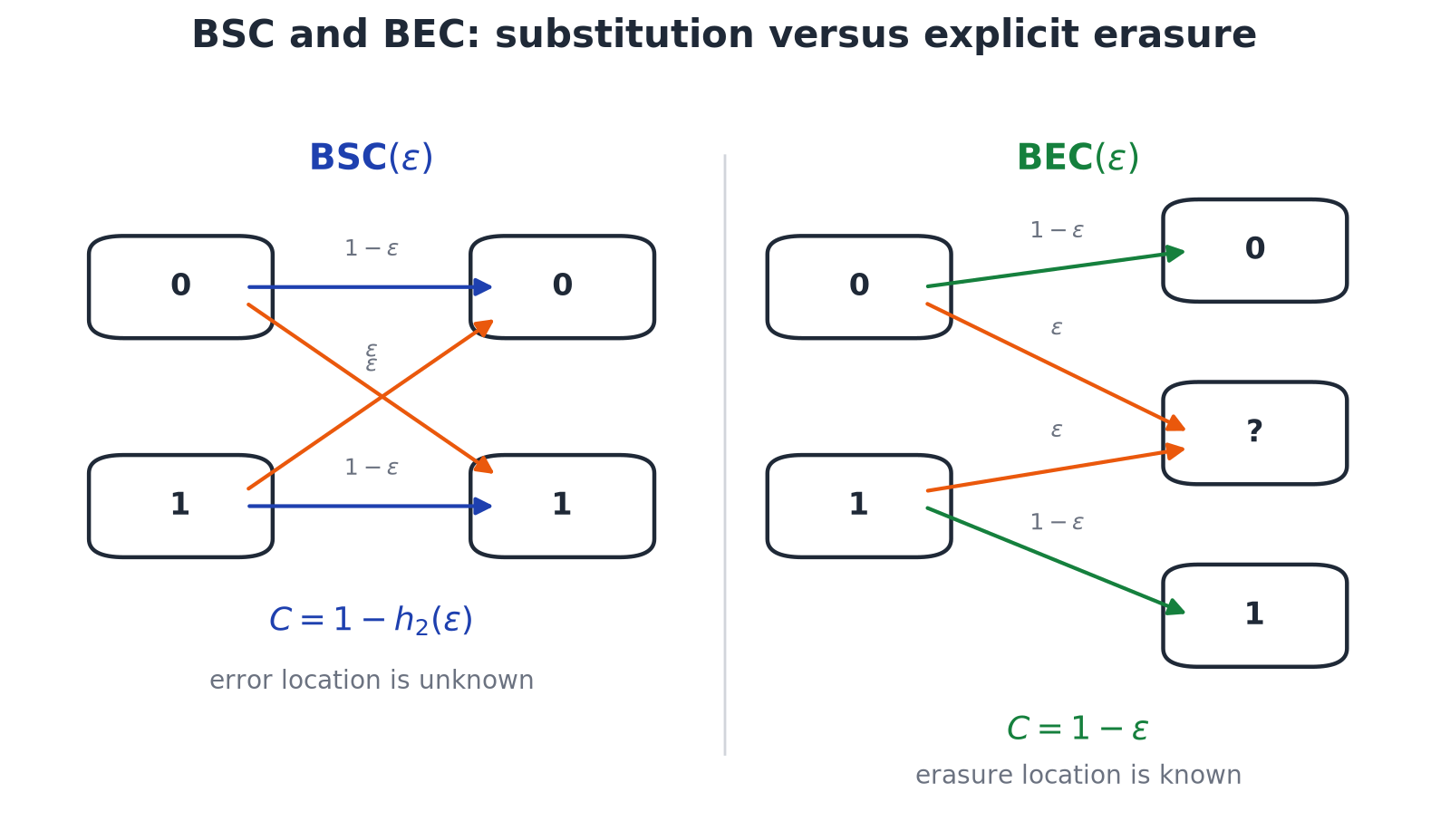 Illustration for: Two basic channels