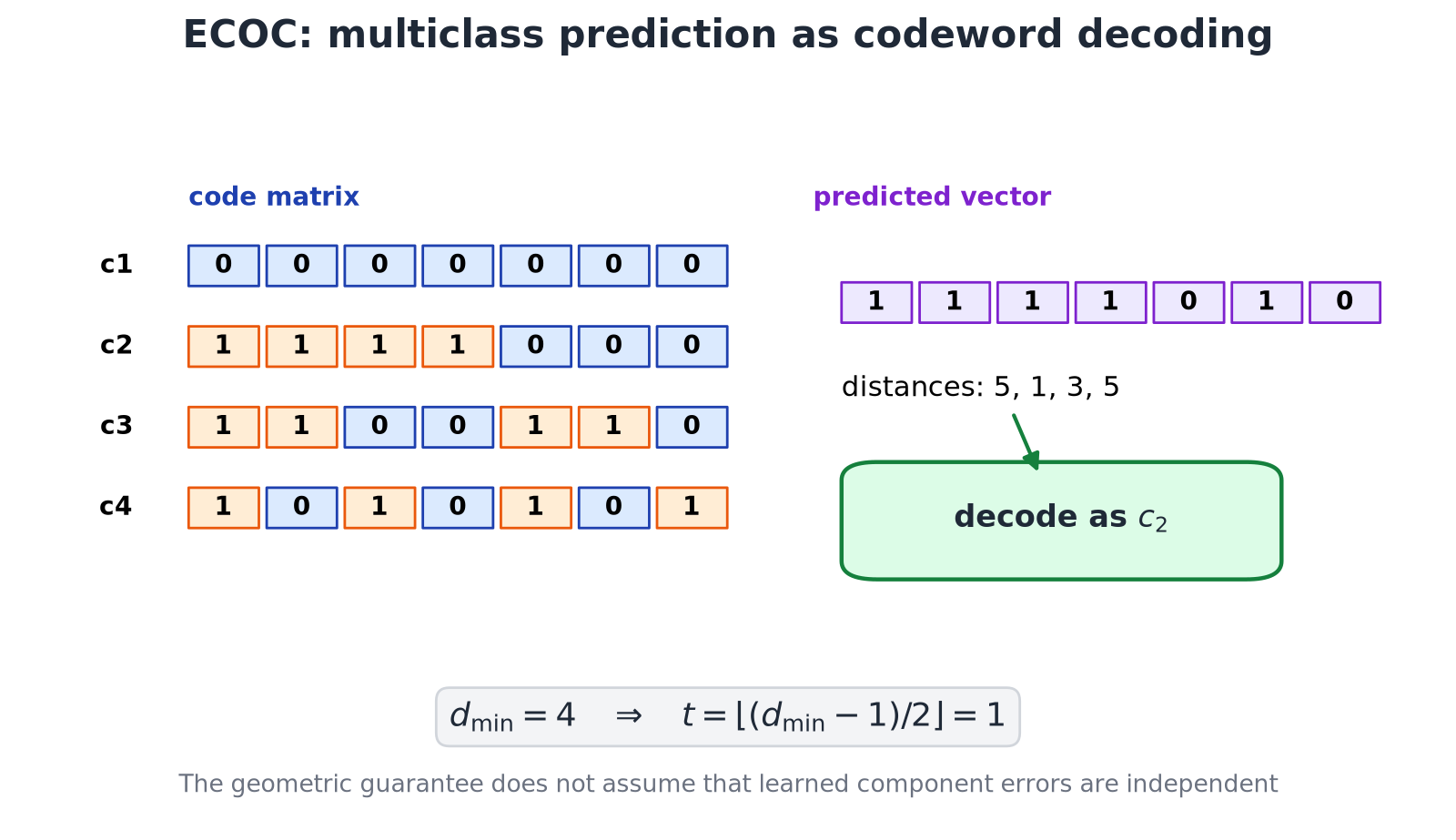 Illustration for: Error-correcting output codes
