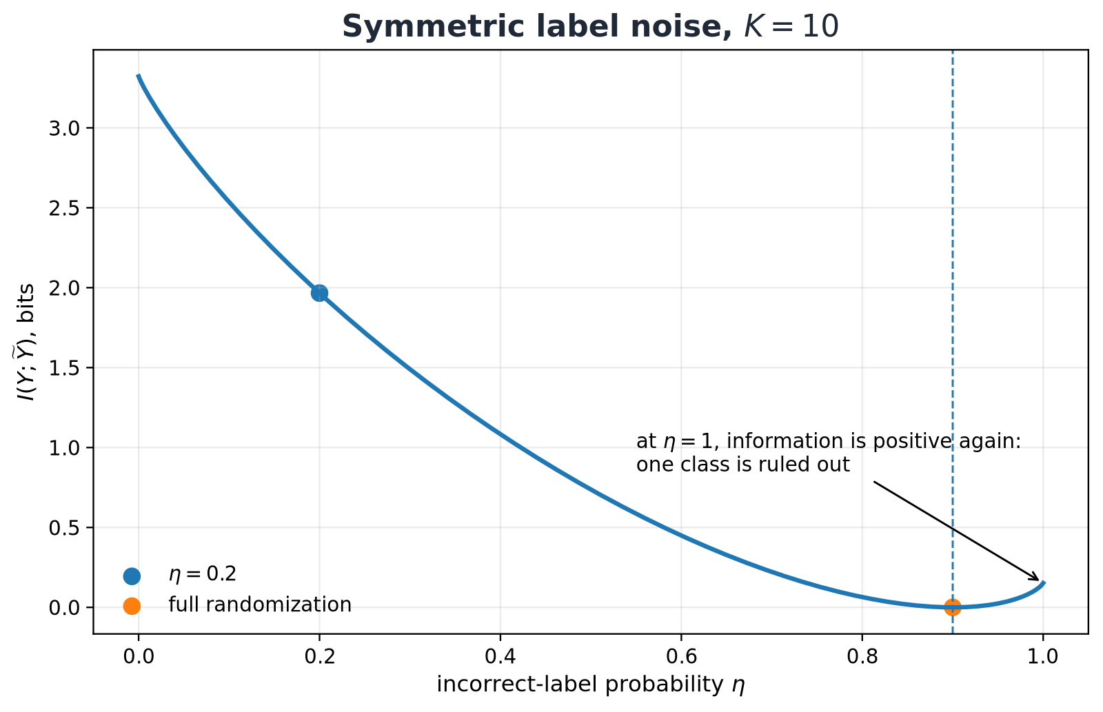 Illustration for: Where the noise matrix stops being enough