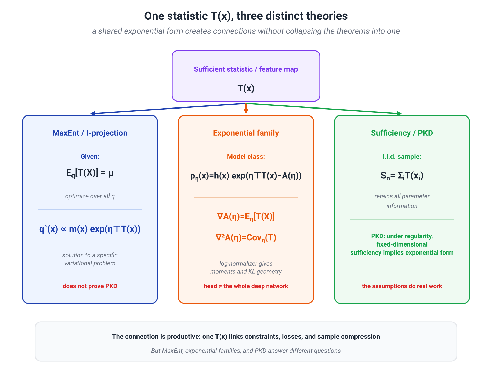 Illustration for: Three connections, not one theorem