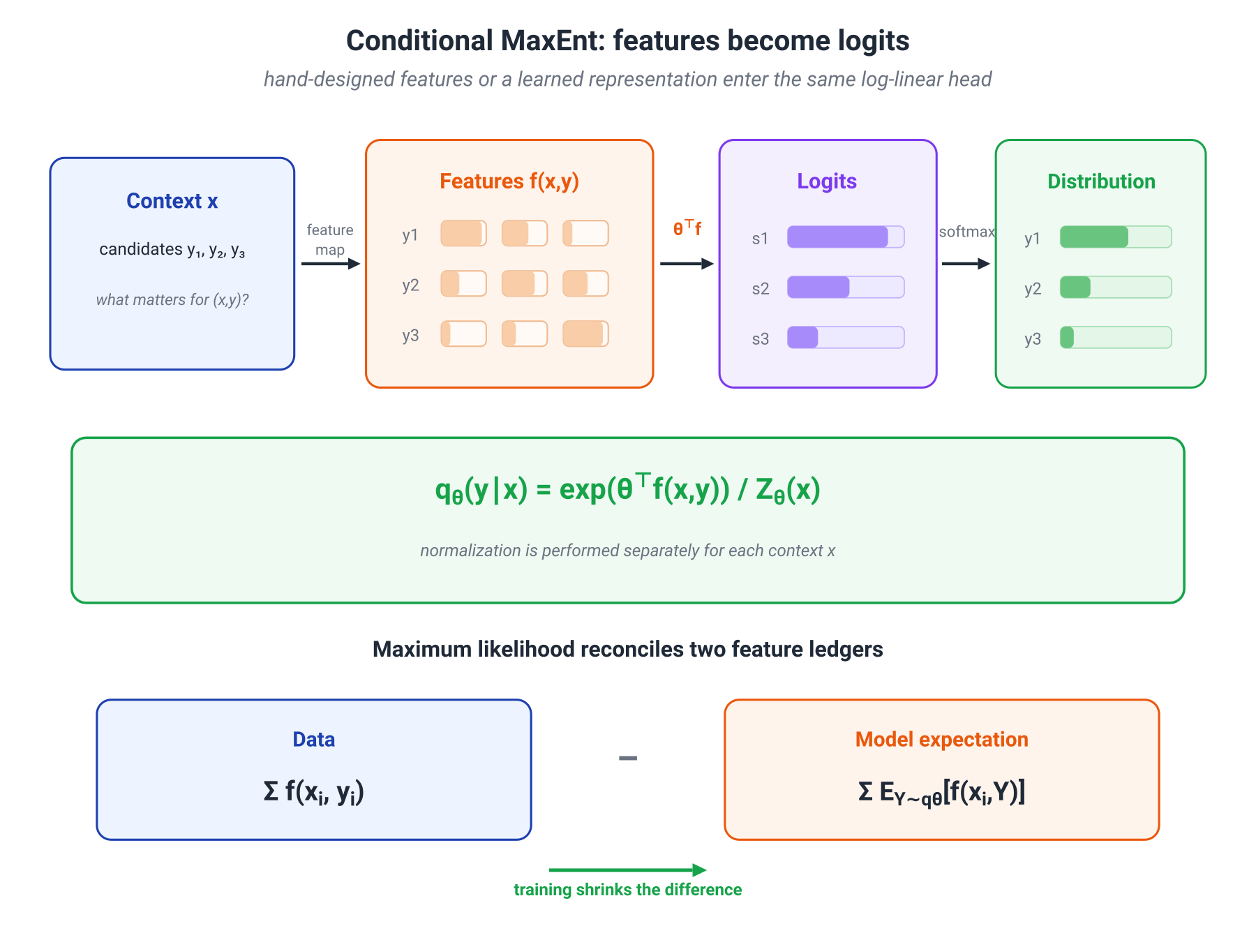 Illustration for: 8.5. Conditional MaxEnt and log-linear models