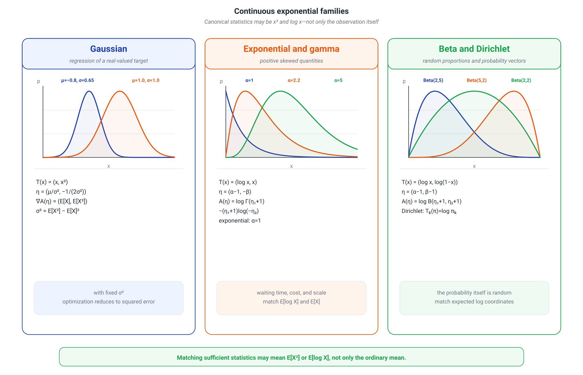 Illustration for: Beta and Dirichlet distributions