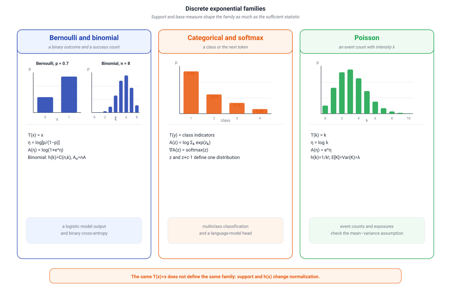 Illustration for: Poisson: the base measure stores the factorial