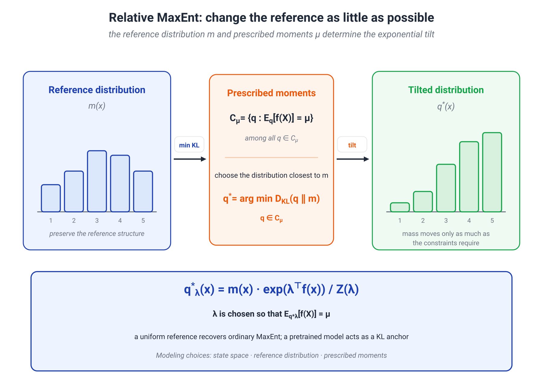 Illustration for: 8.1. From partial knowledge to a distribution