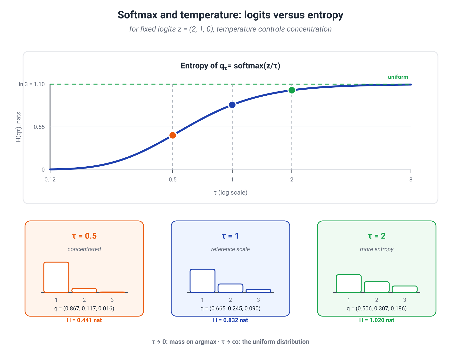 Illustration for: Temperature as a trade-off parameter