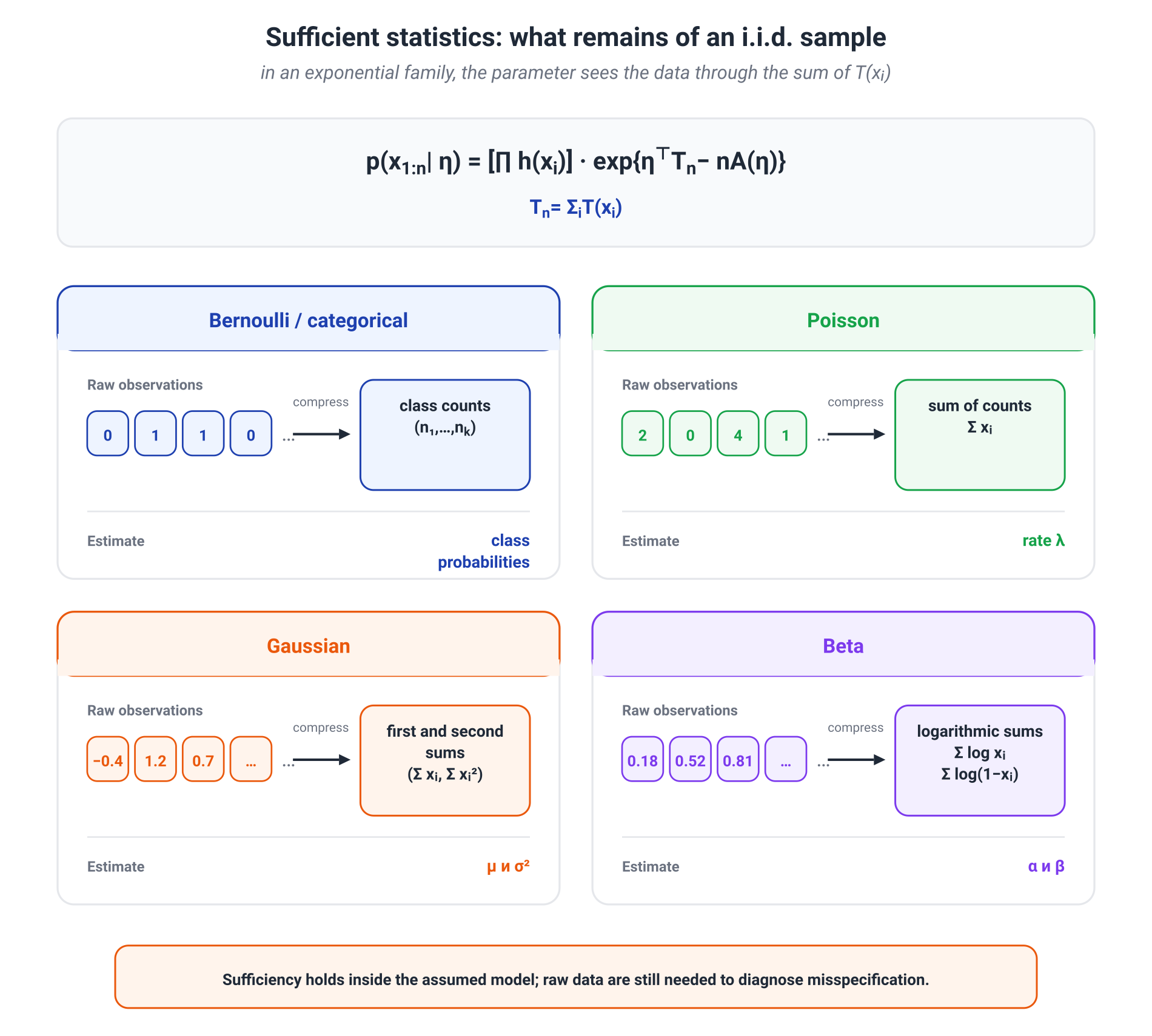 Illustration for: I.i.d. samples and sufficient statistics