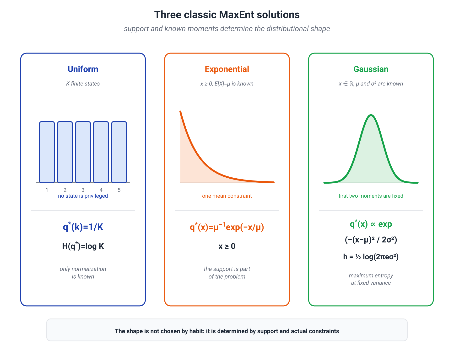 Illustration for: Gaussian distribution