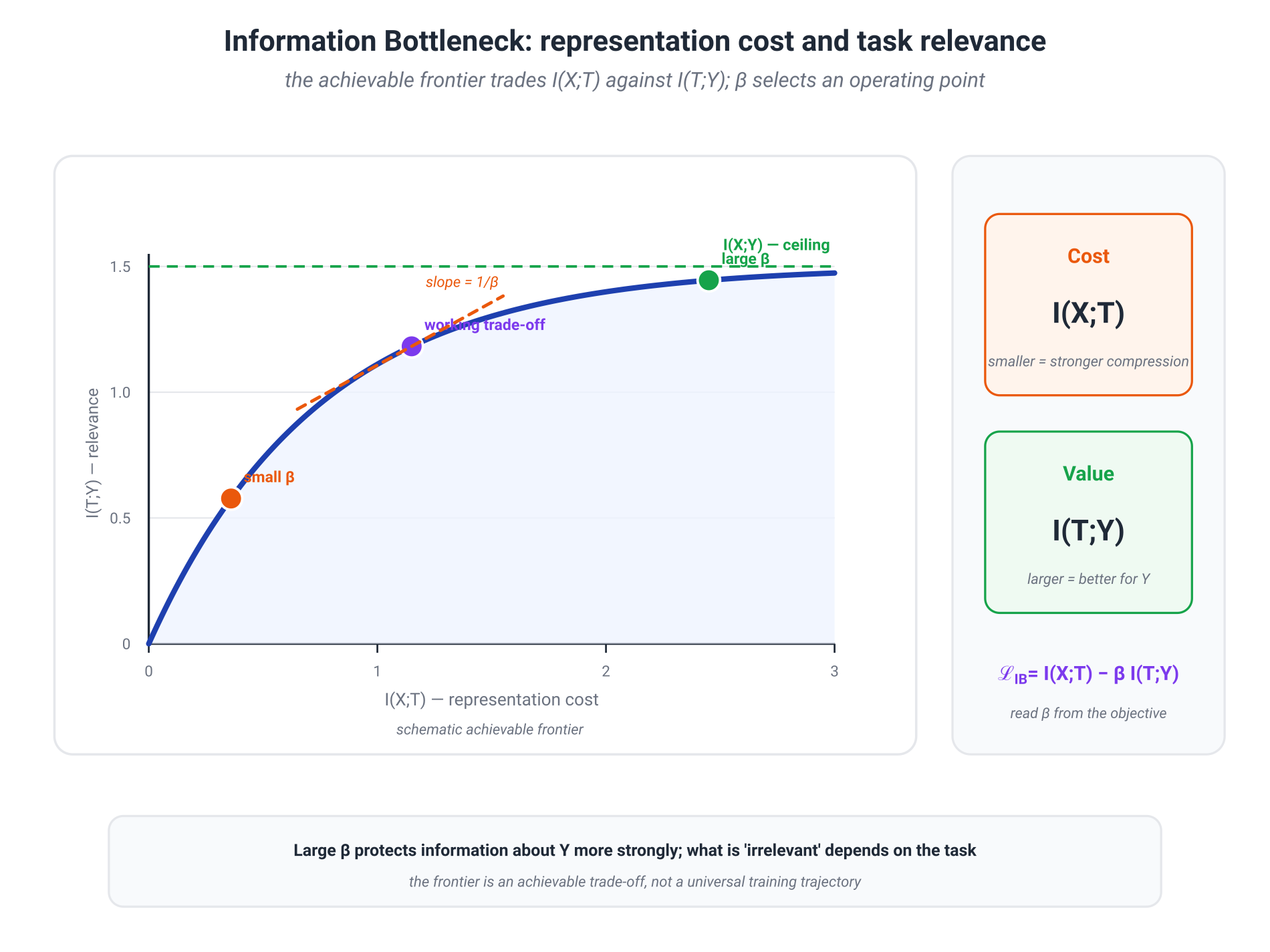 Illustration for: 9.3. Information Bottleneck: preserve what matters for $Y$