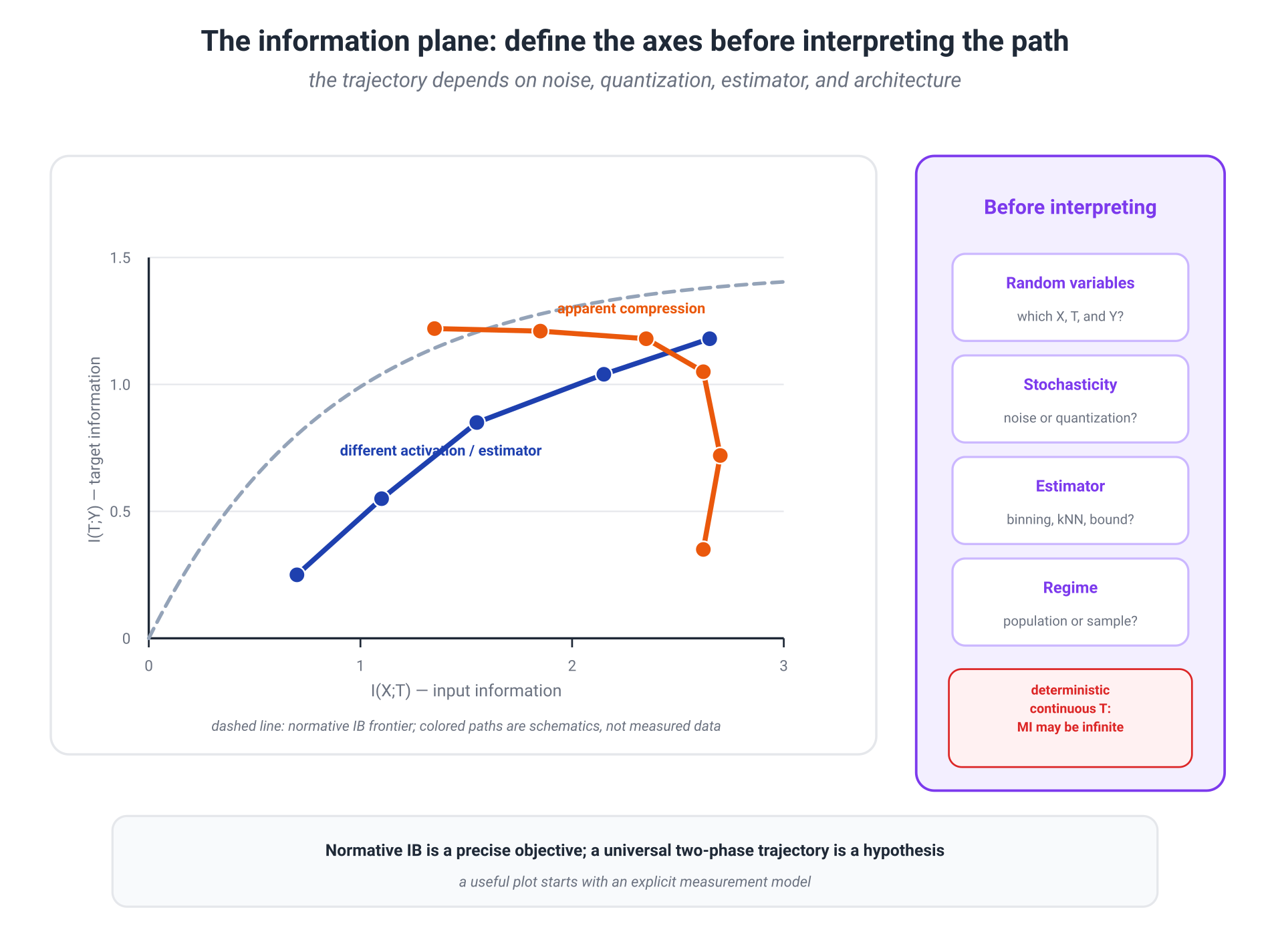Illustration for: 9.8. The information plane: an objective or a description of training dynamics?