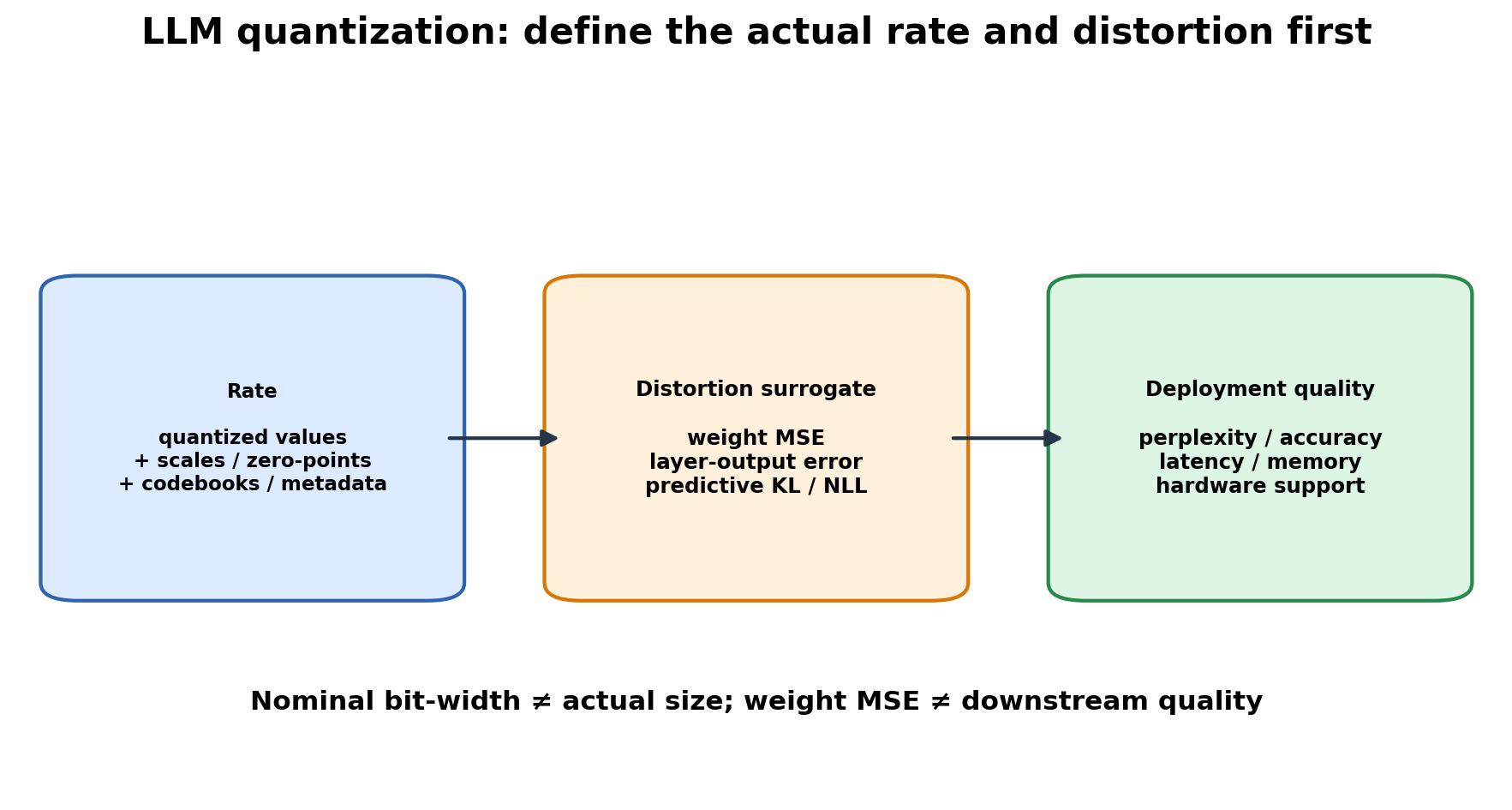 Illustration for: Quantizing LLM weights: the same discipline, not the same code