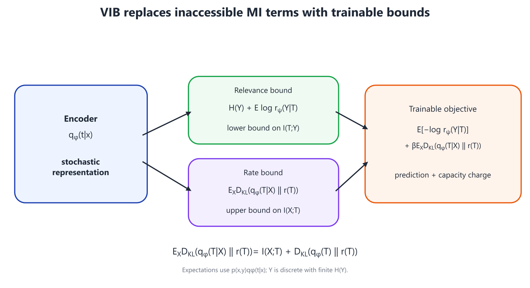 Illustration for: The trainable objective