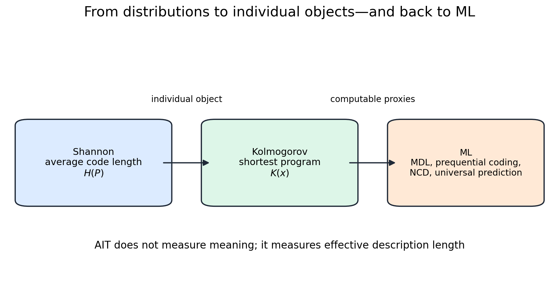 Illustration for: 10.1. From a distribution to one particular object