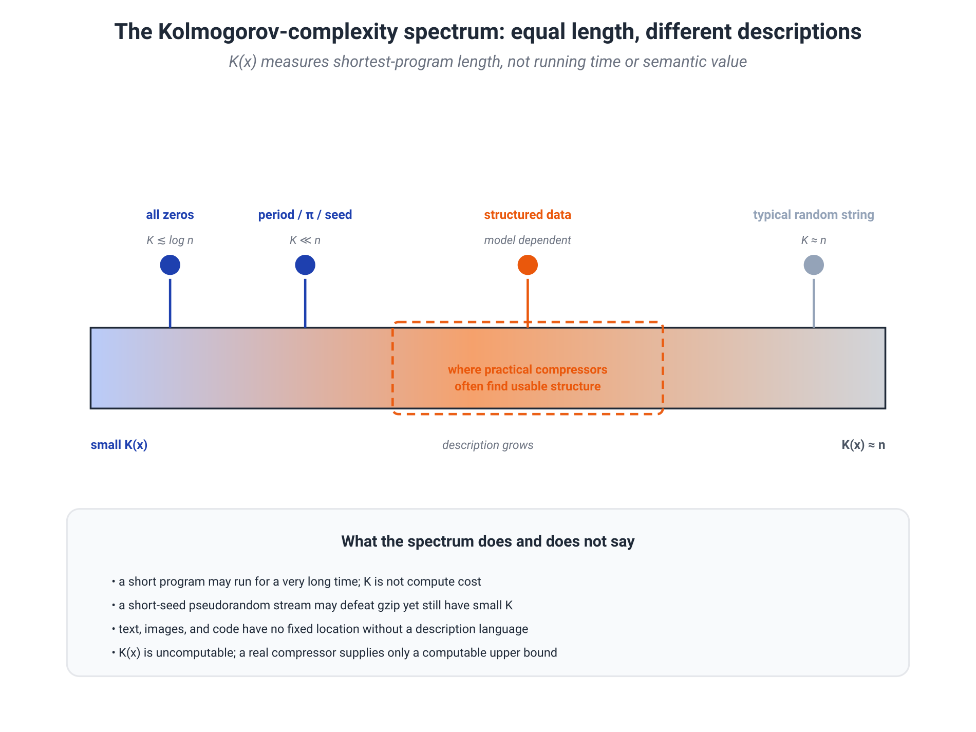 Illustration for: What $K(x)$ measures