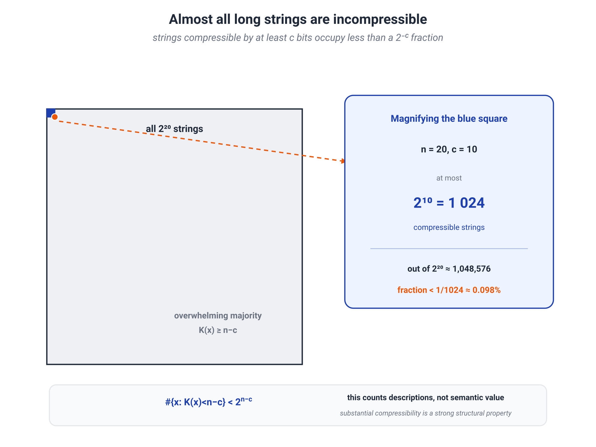 Illustration for: Why most strings cannot be compressed much