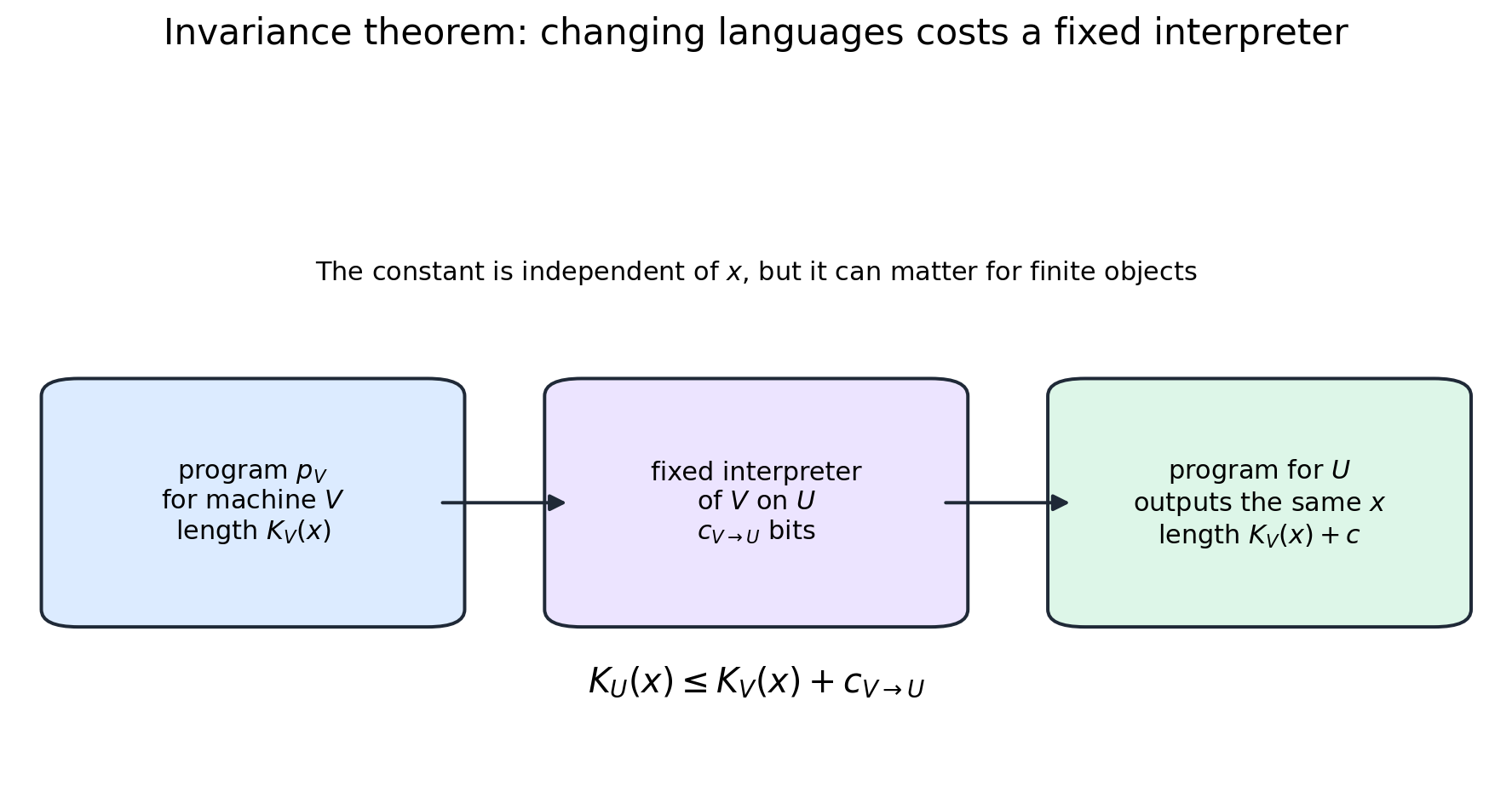 Illustration for: The invariance theorem