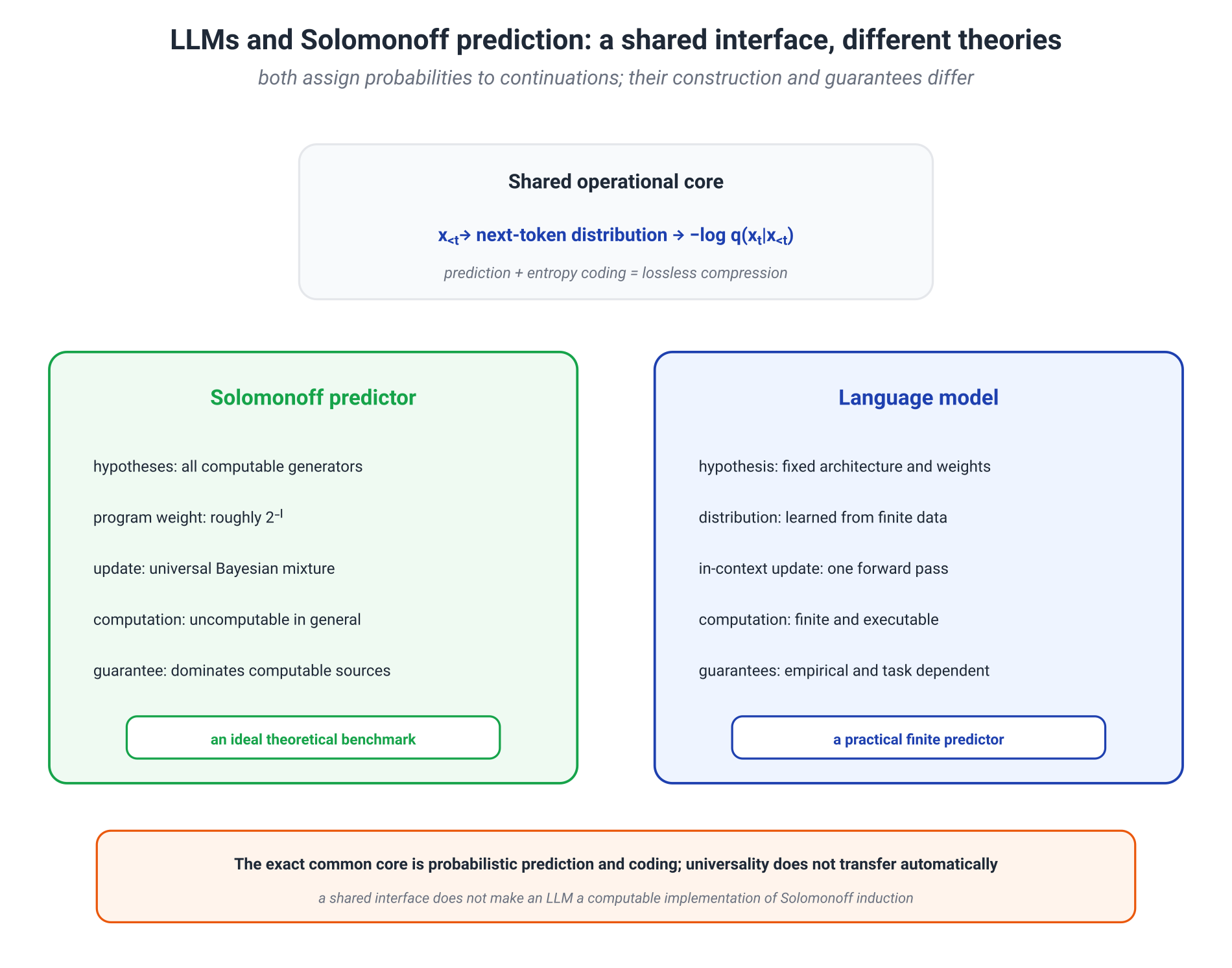 Illustration for: 10.8. LLMs and universal prediction