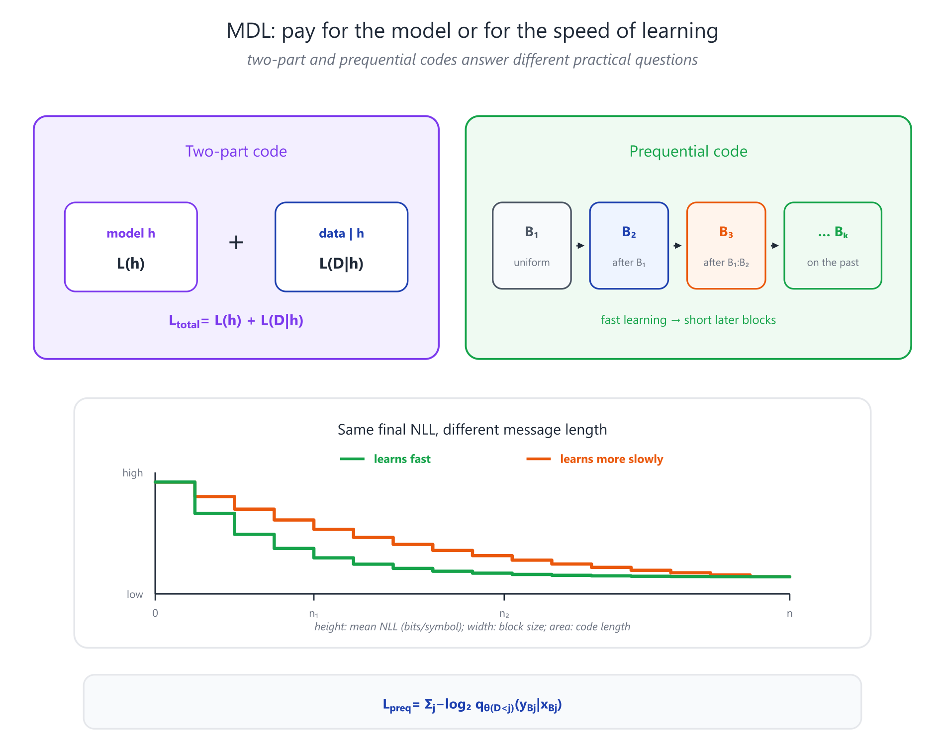 Illustration for: Prequential coding