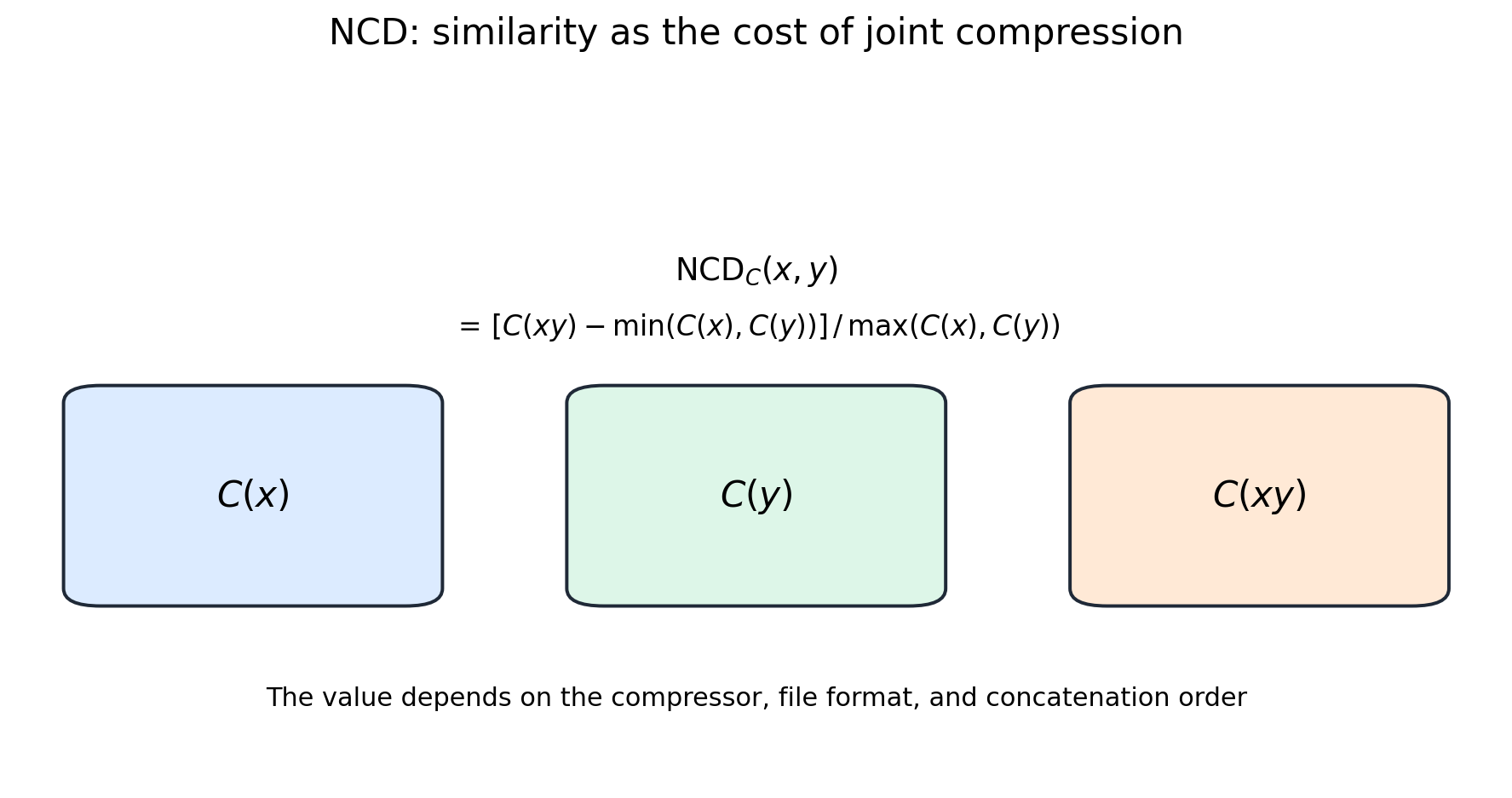 Illustration for: 10.7. Similarity through joint compression