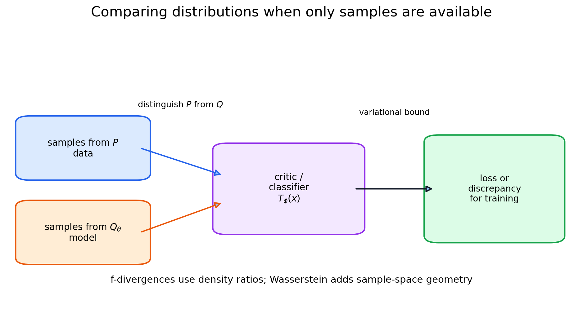 Illustration for: 11.1. From two sample sets to a distribution-comparison problem