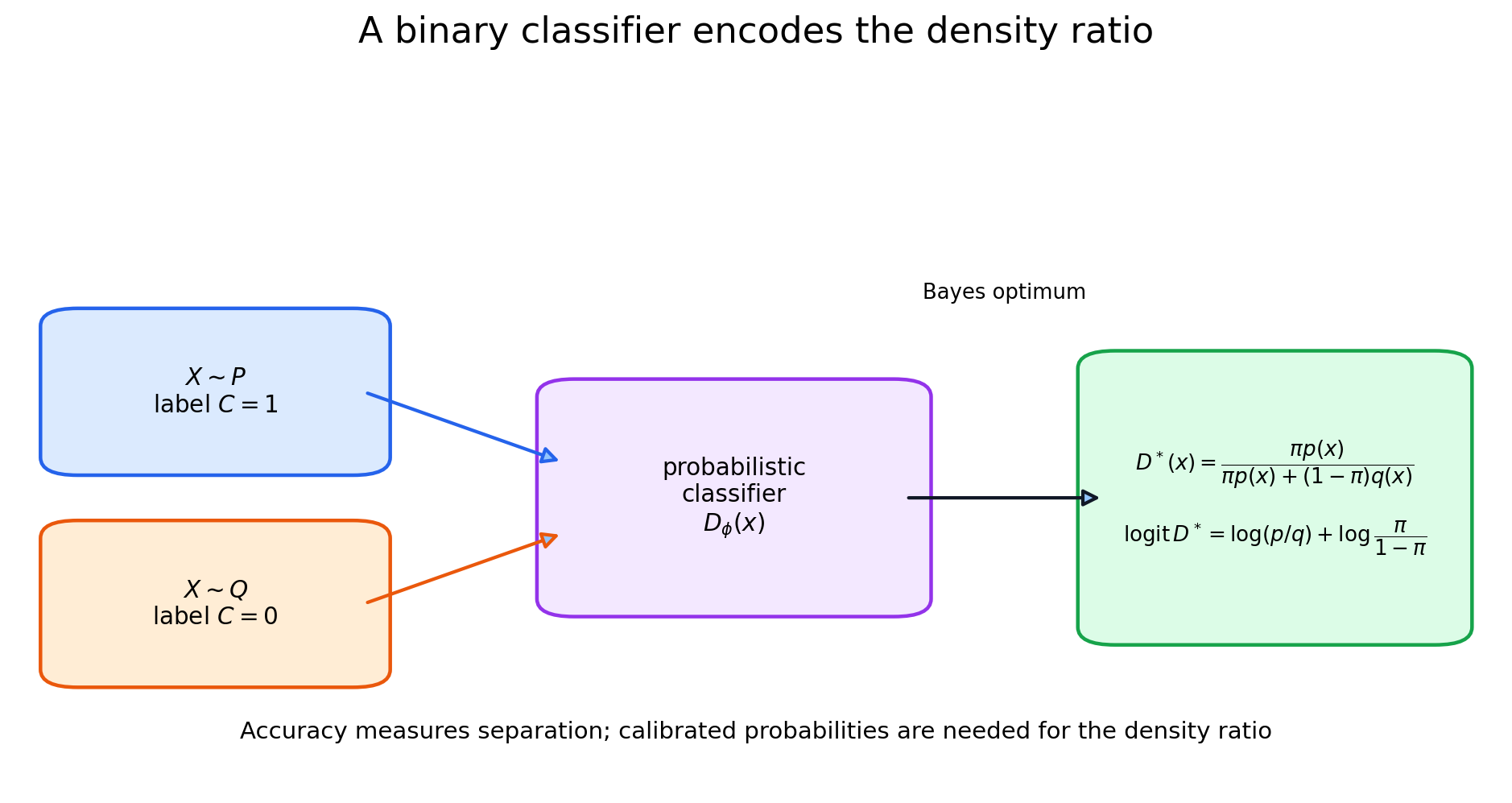 Illustration for: 11.4. Classification as density-ratio estimation