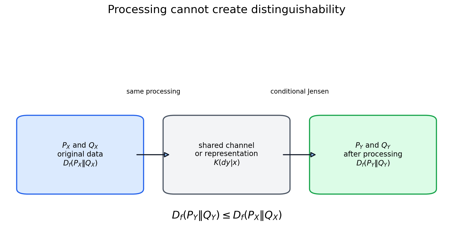 Illustration for: Processing cannot increase distinguishability