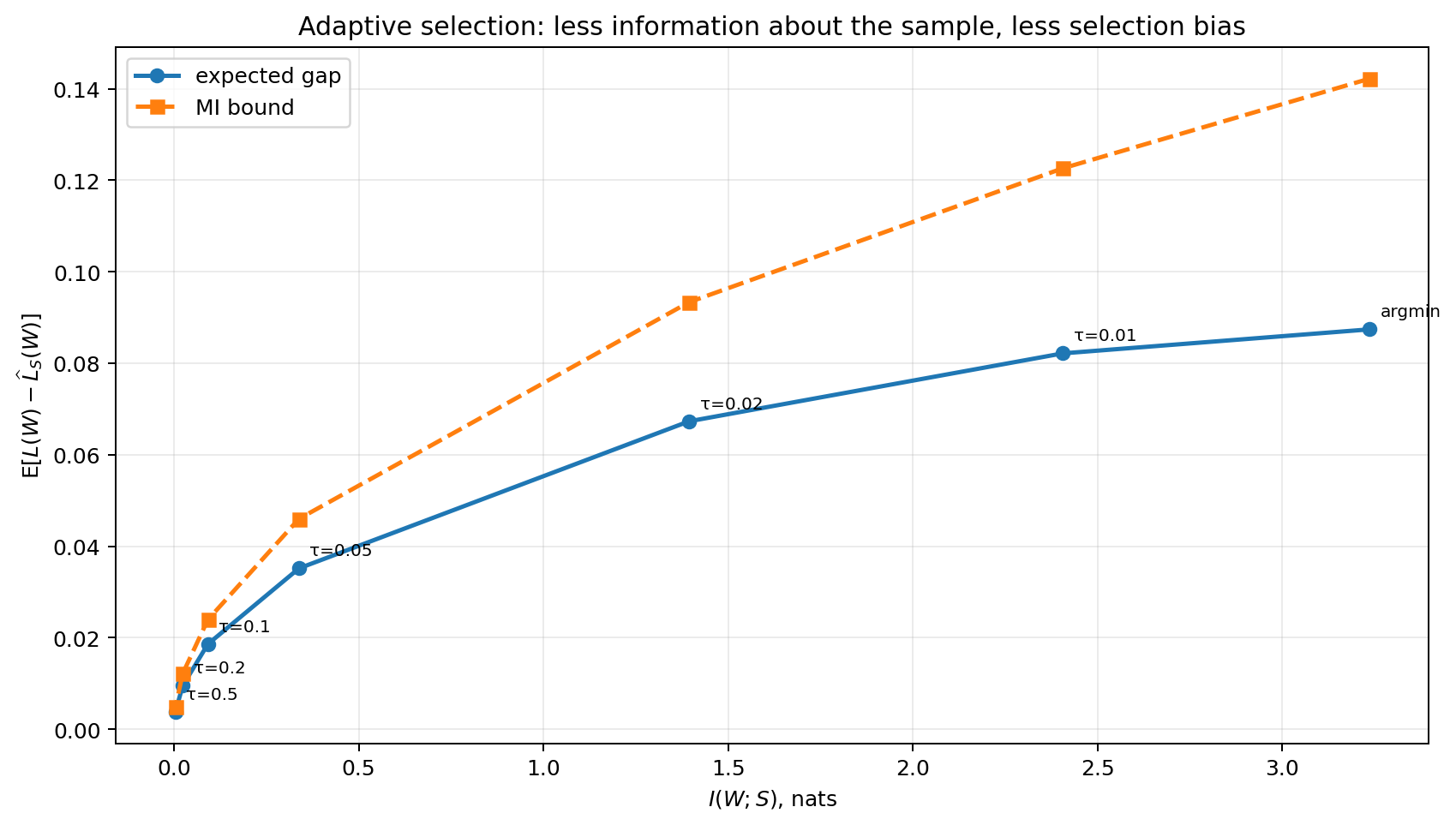 Illustration for: Adaptive selection in miniature