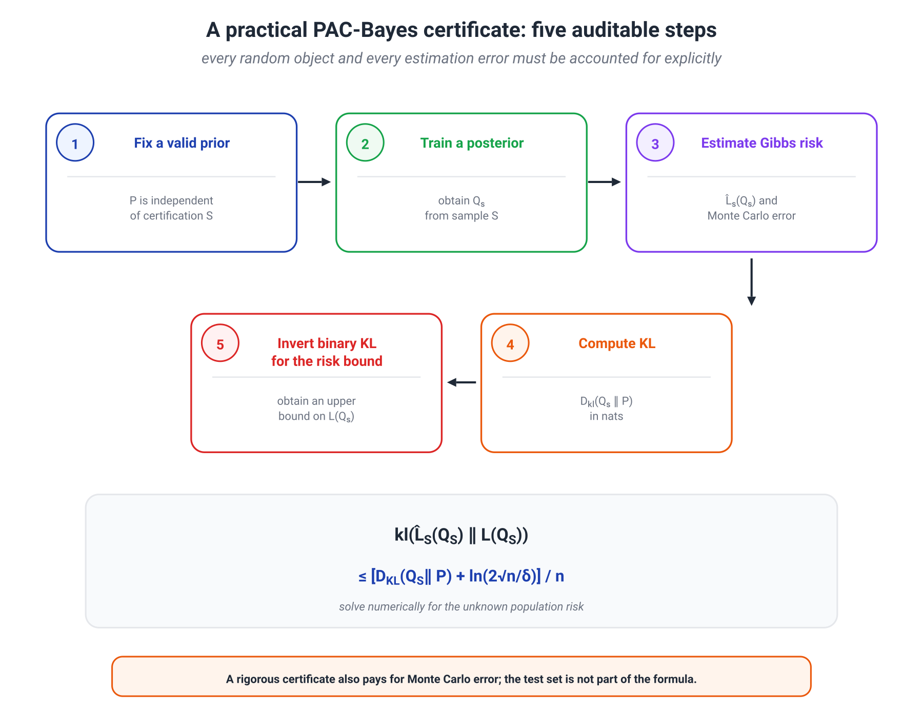 Illustration for: 12.9. Building a practical PAC-Bayes certificate