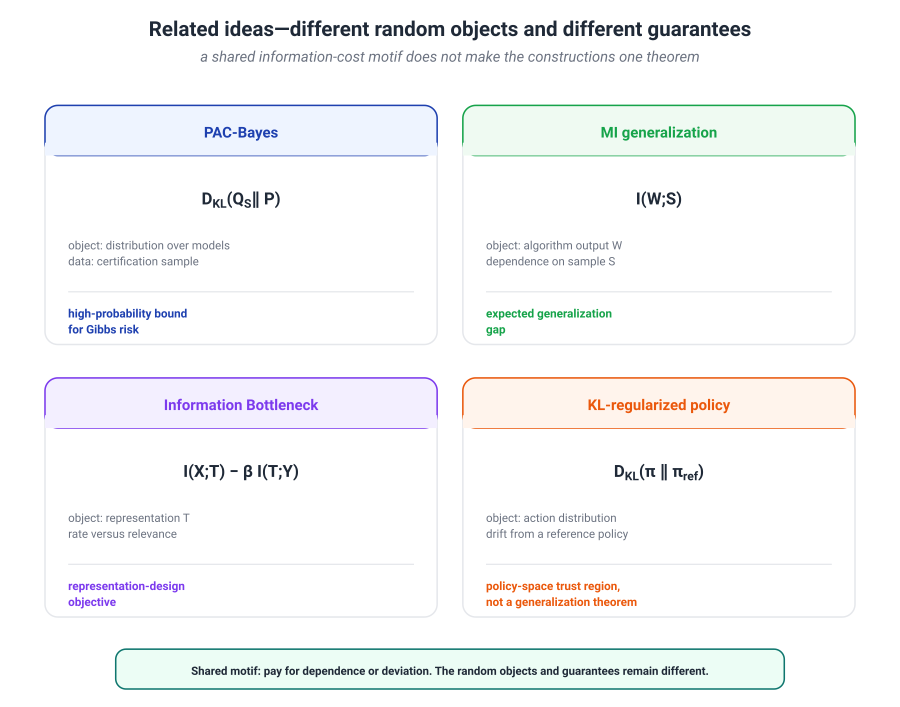 Illustration for: 12.8. Connections to MDL, Information Bottleneck, and KL-regularized policies