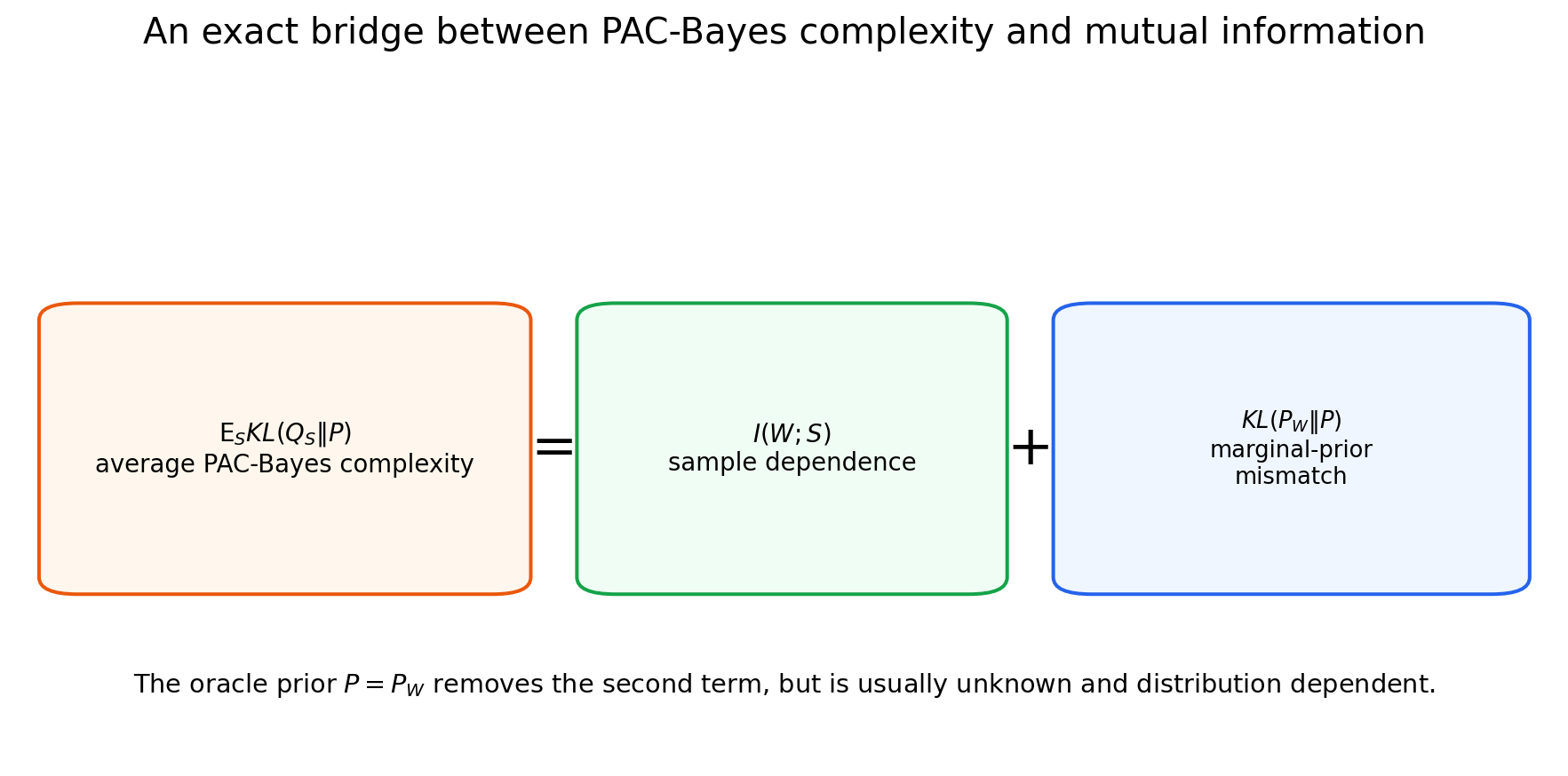 Illustration for: 12.7. The exact decomposition connecting PAC-Bayes and MI