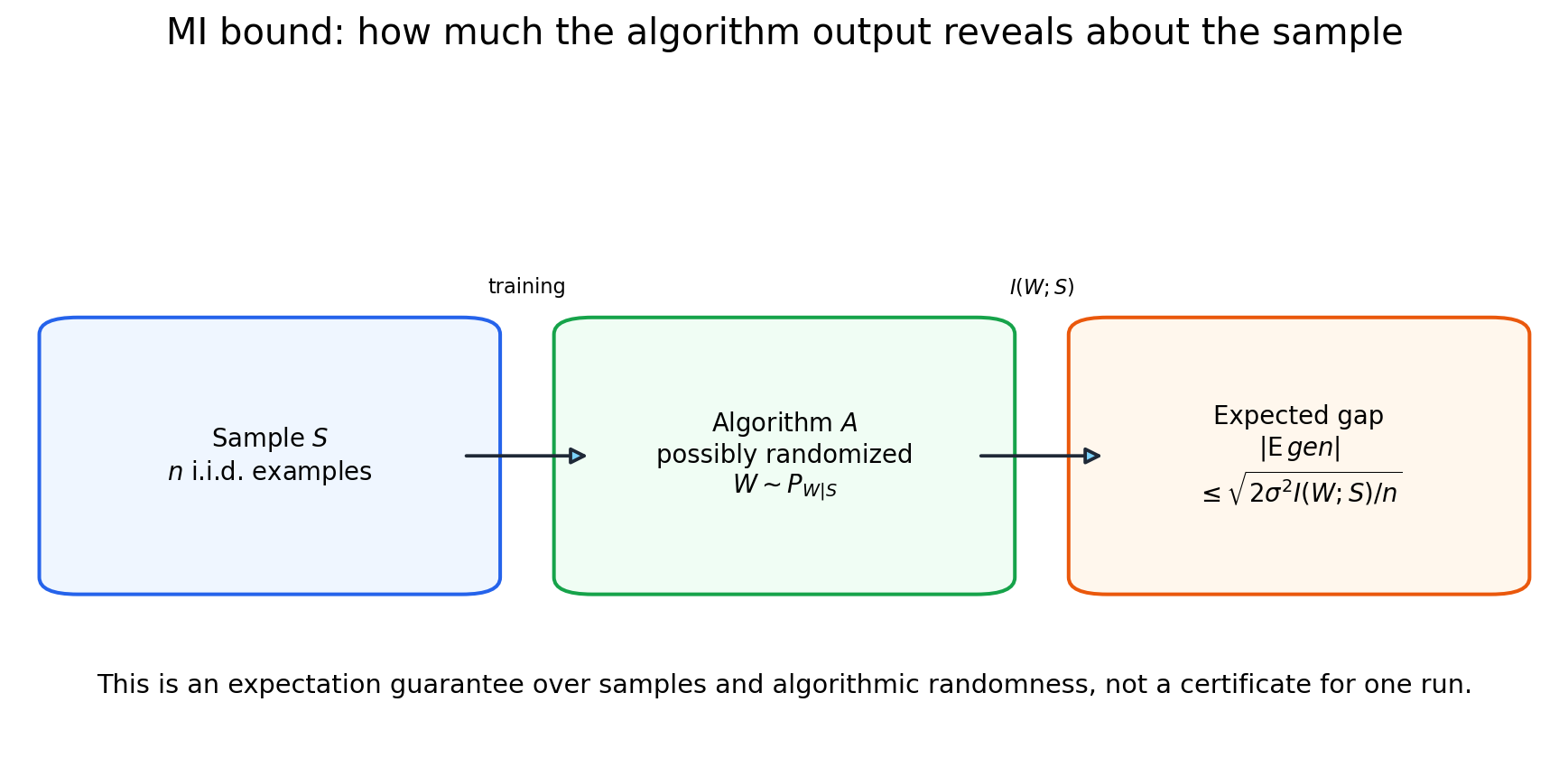 Illustration for: The Xu–Raginsky theorem