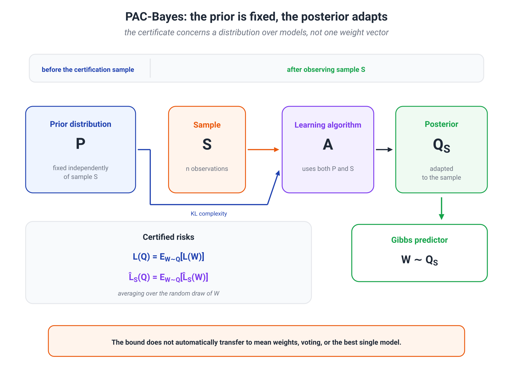 Illustration for: 12.3. PAC-Bayes: a distribution before data and a distribution after learning