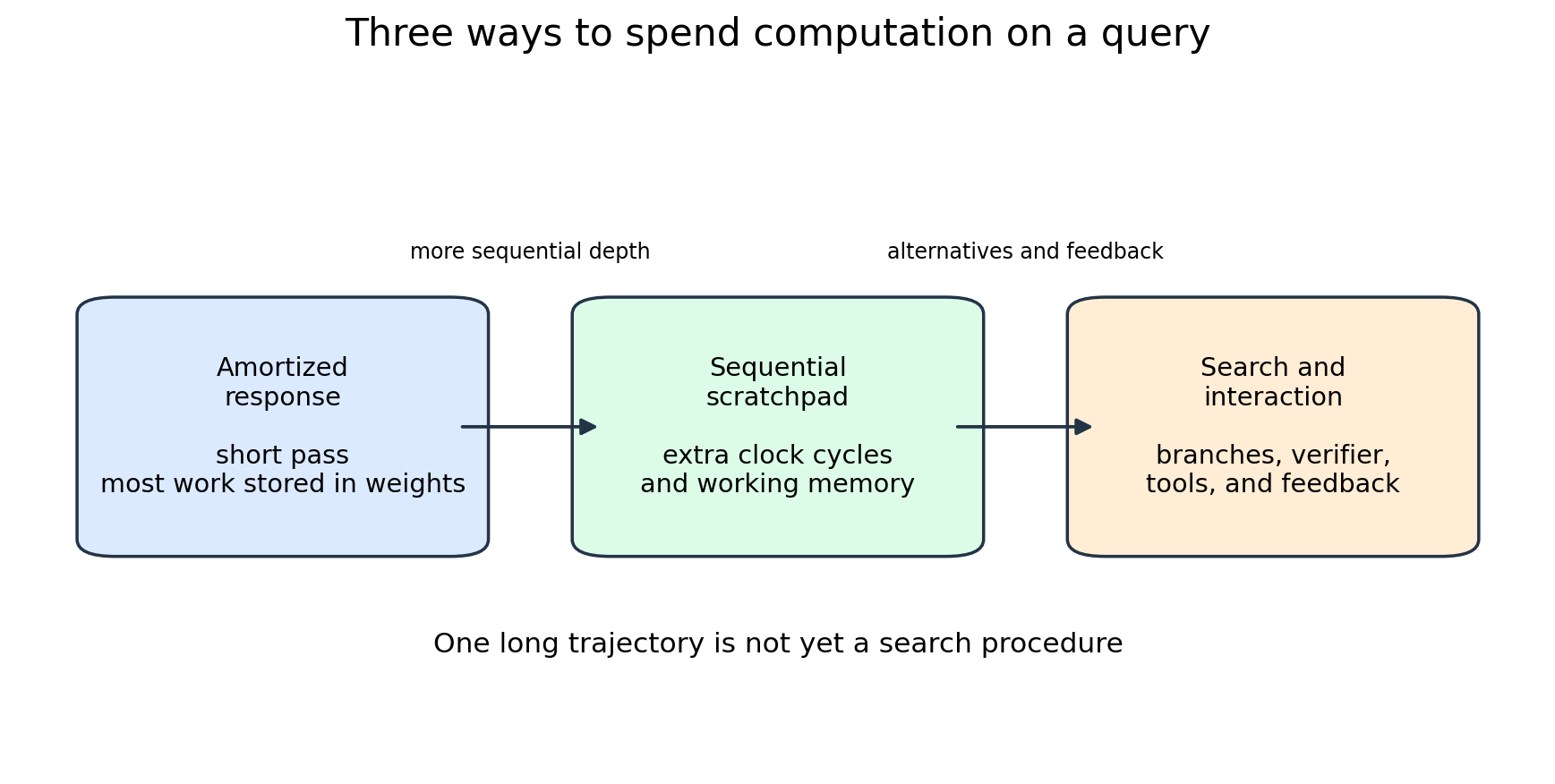 Illustration for: Explicit search and interaction