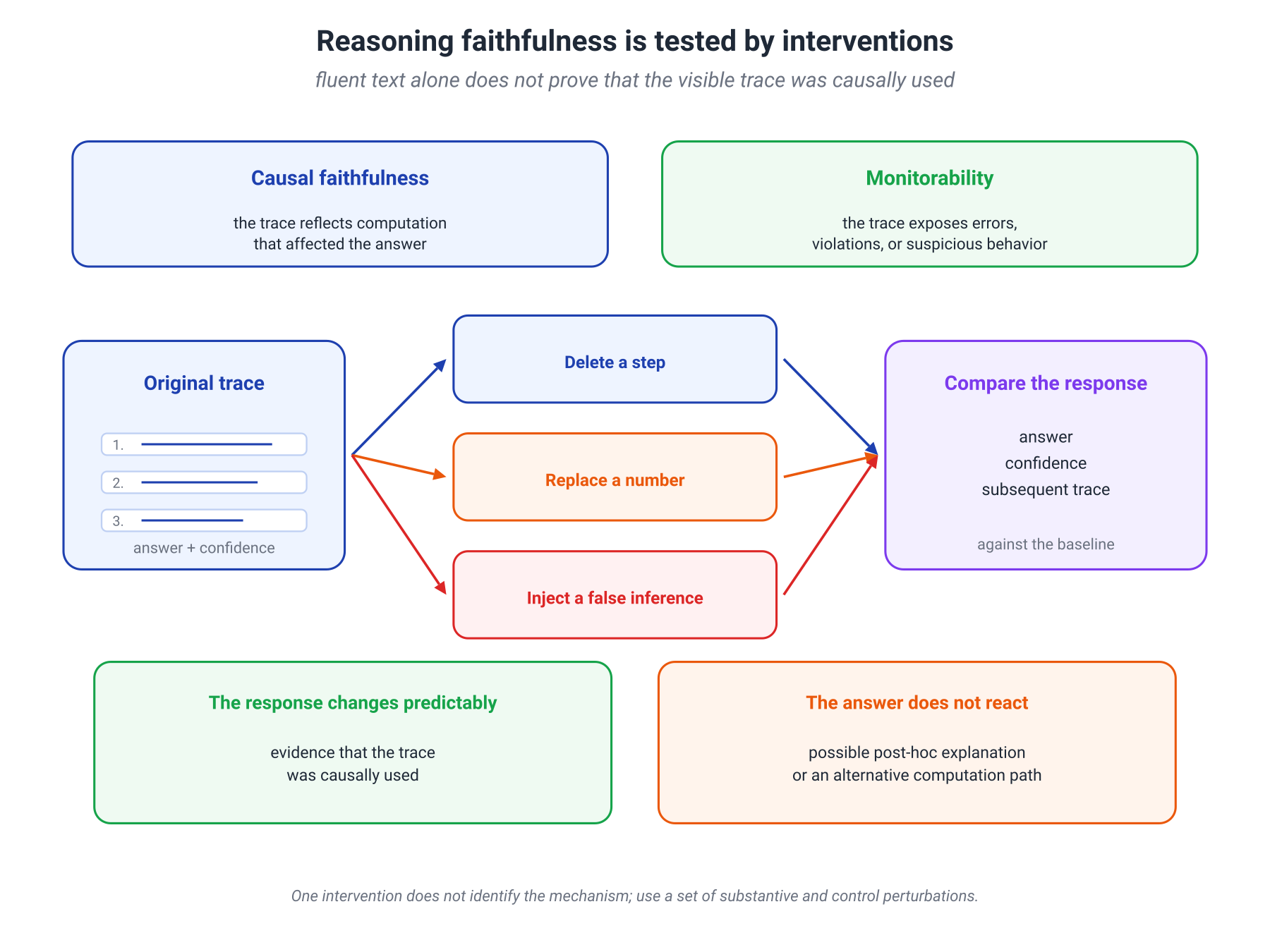 Illustration for: Faithfulness and monitorability