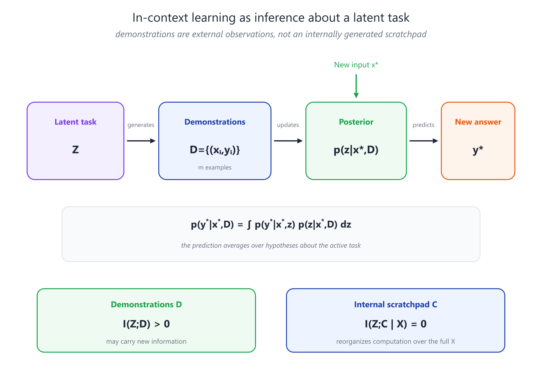 Illustration for: 13.7. In-context learning: when context really brings evidence